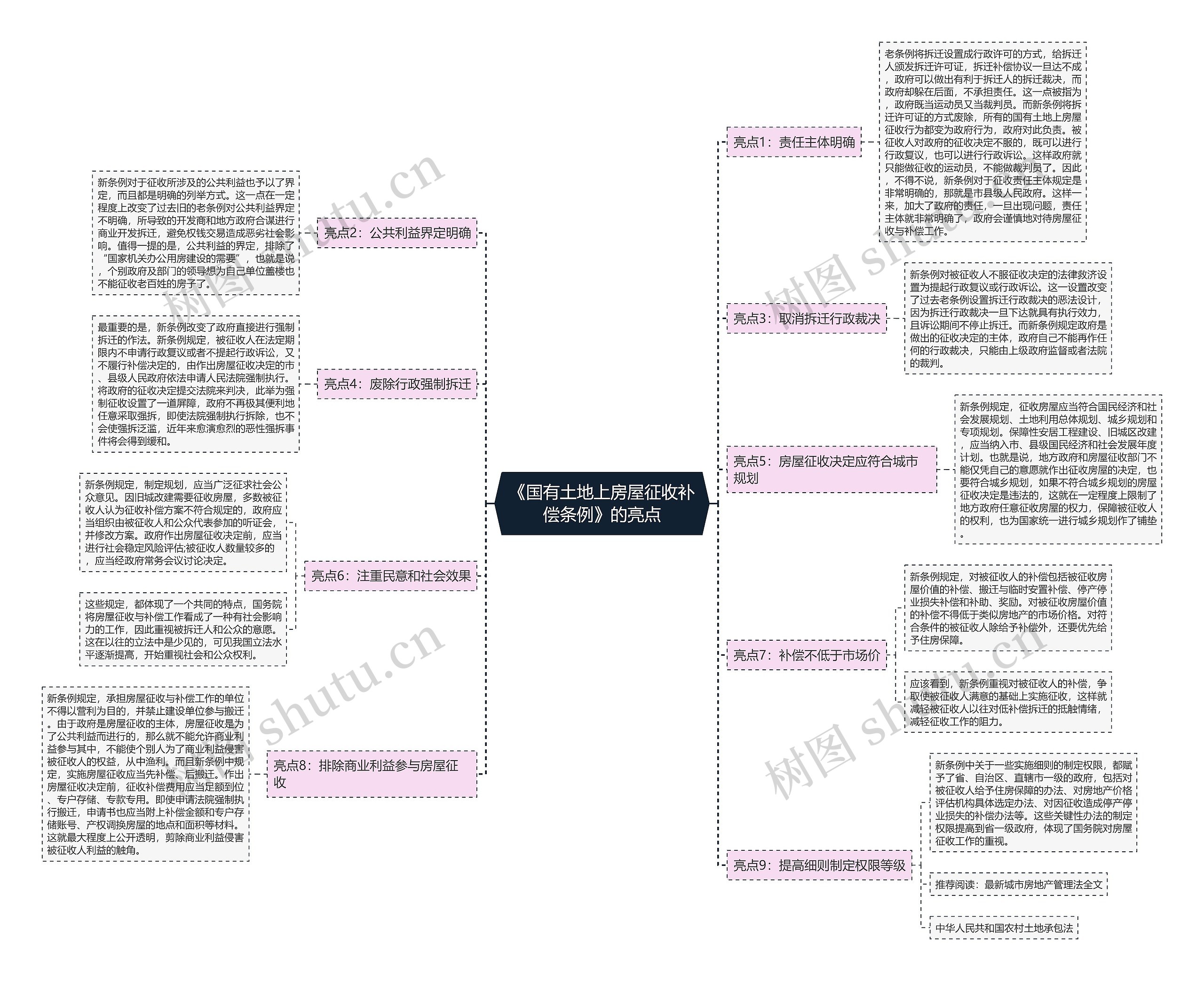 《国有土地上房屋征收补偿条例》的亮点思维导图