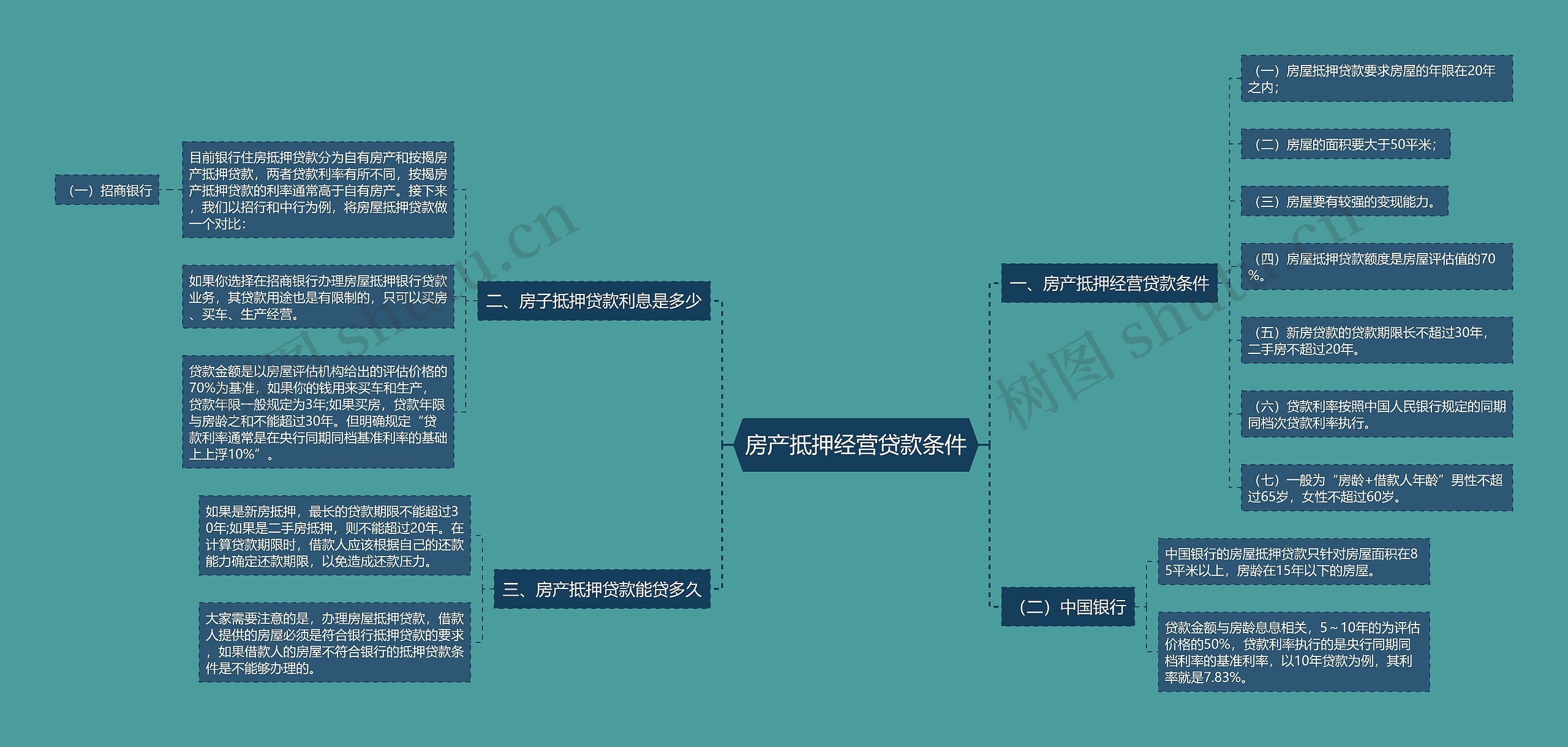 房产抵押经营贷款条件思维导图
