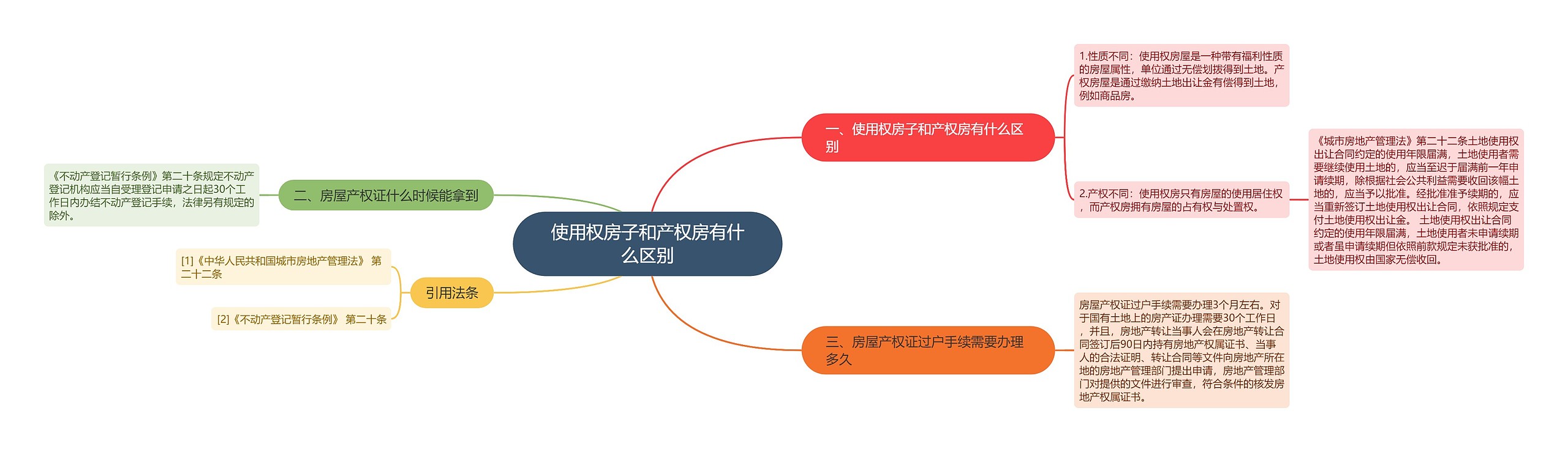 使用权房子和产权房有什么区别思维导图