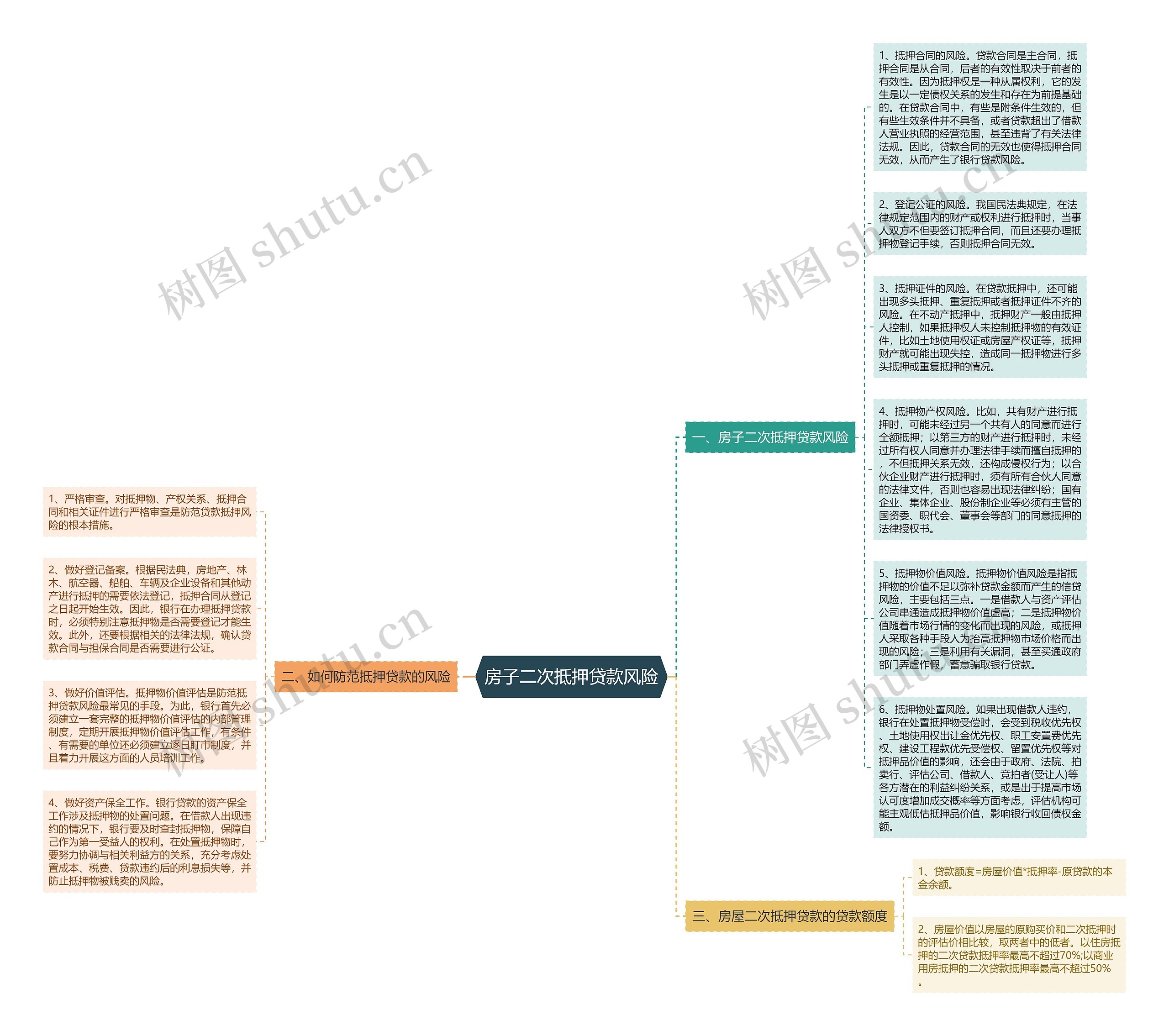房子二次抵押贷款风险思维导图