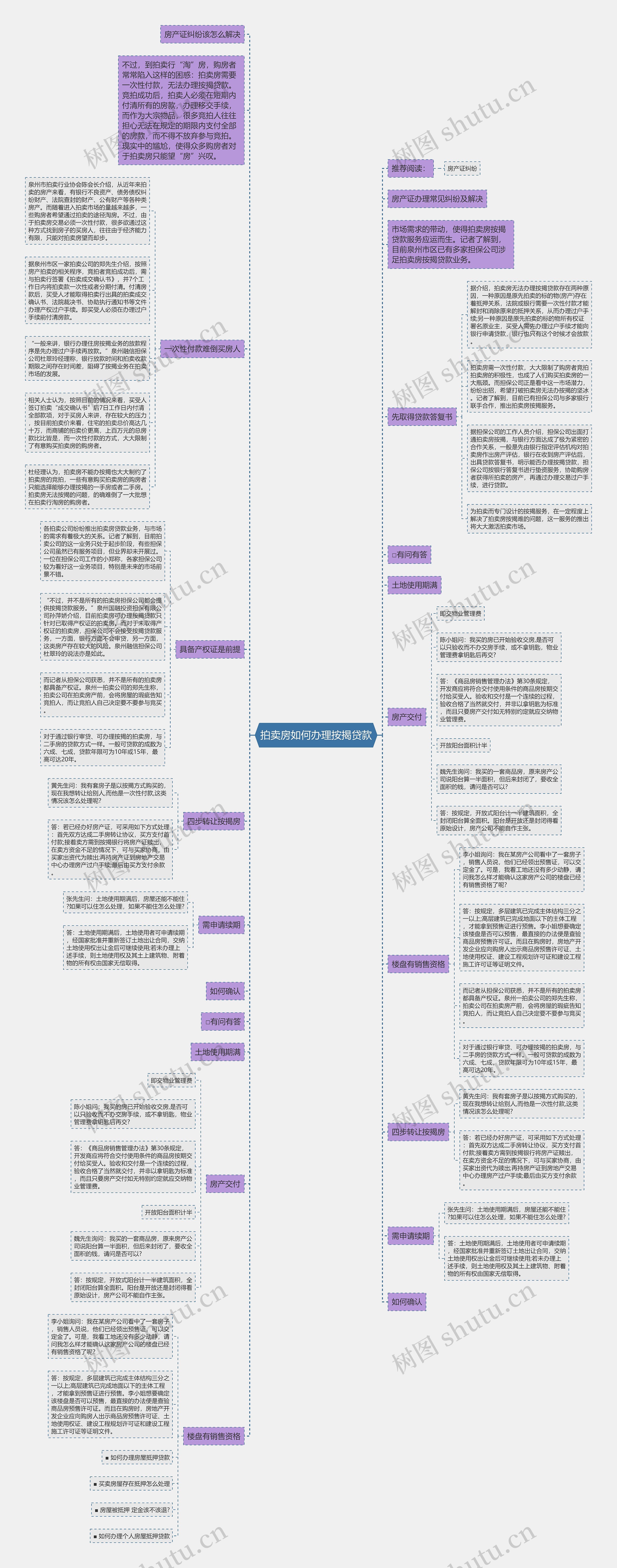 拍卖房如何办理按揭贷款思维导图
