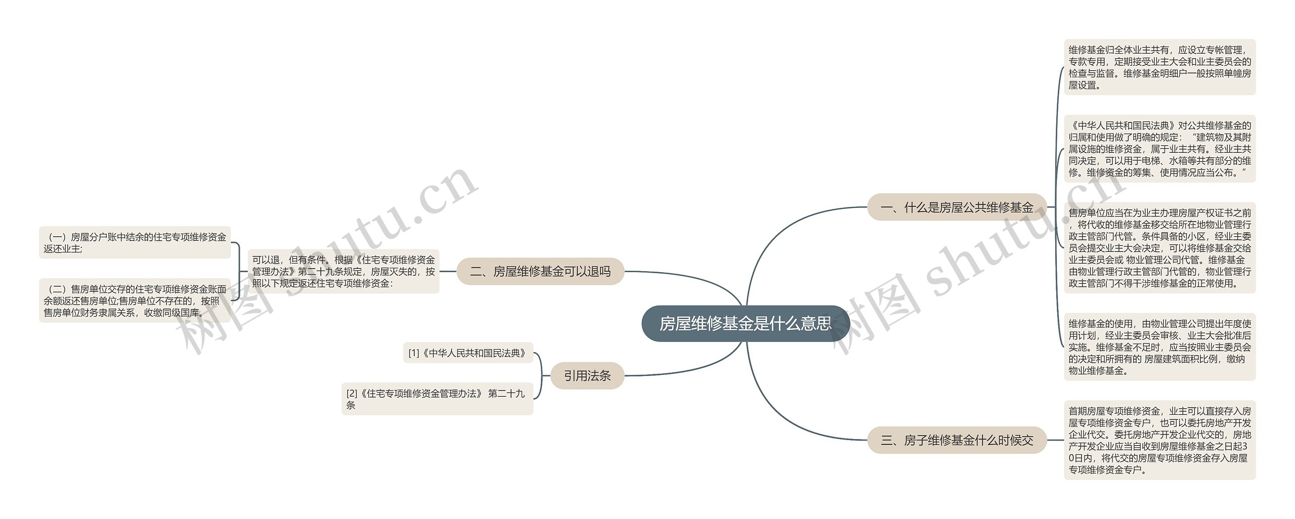 房屋维修基金是什么意思思维导图