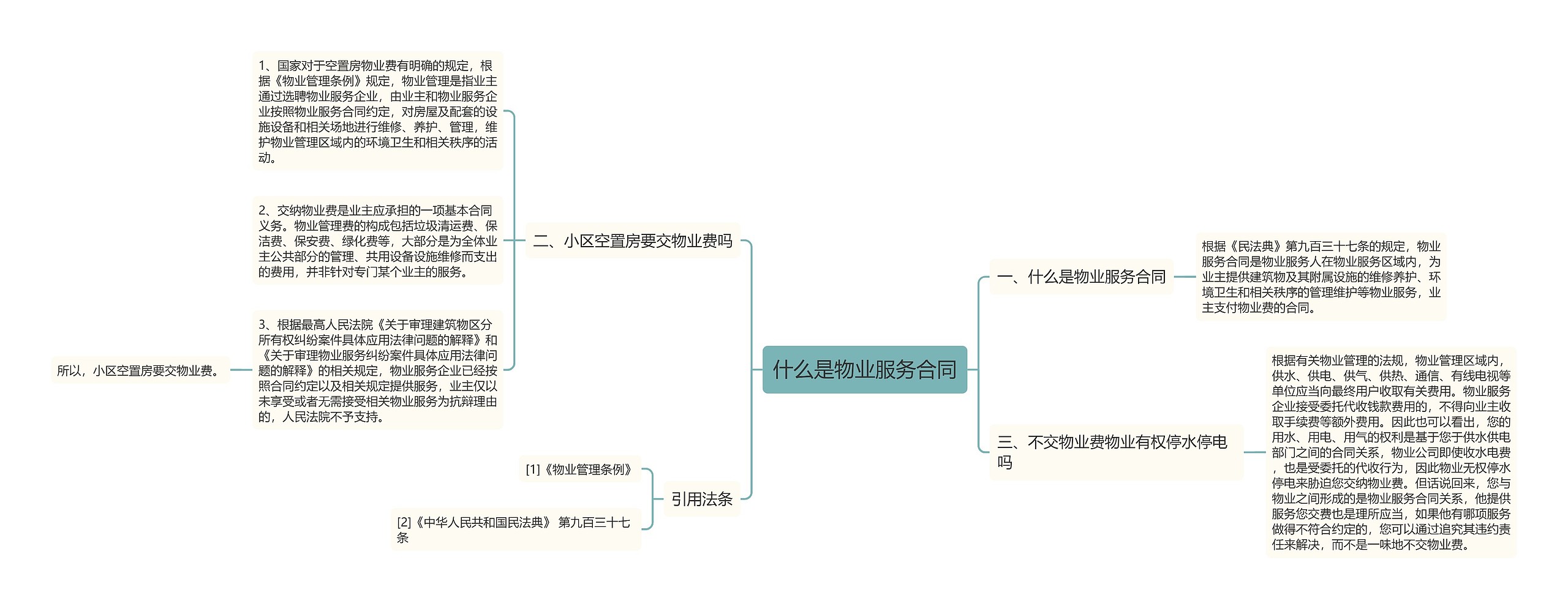 什么是物业服务合同思维导图