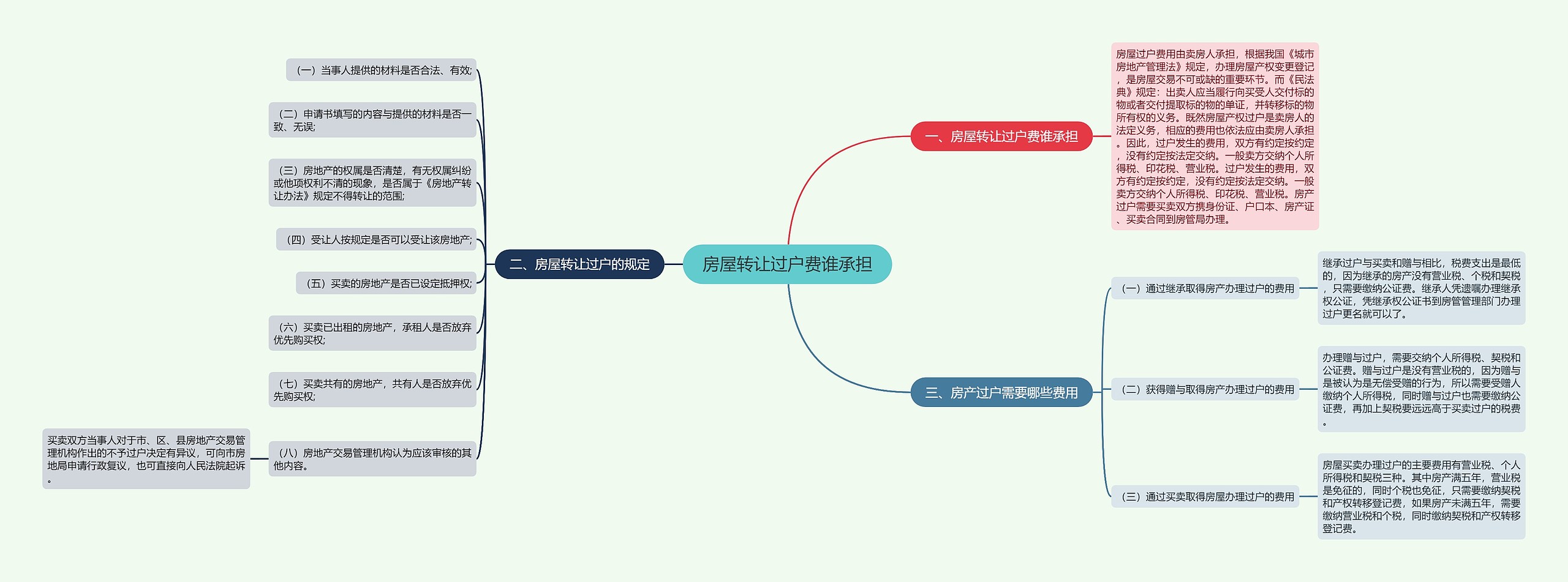 房屋转让过户费谁承担思维导图