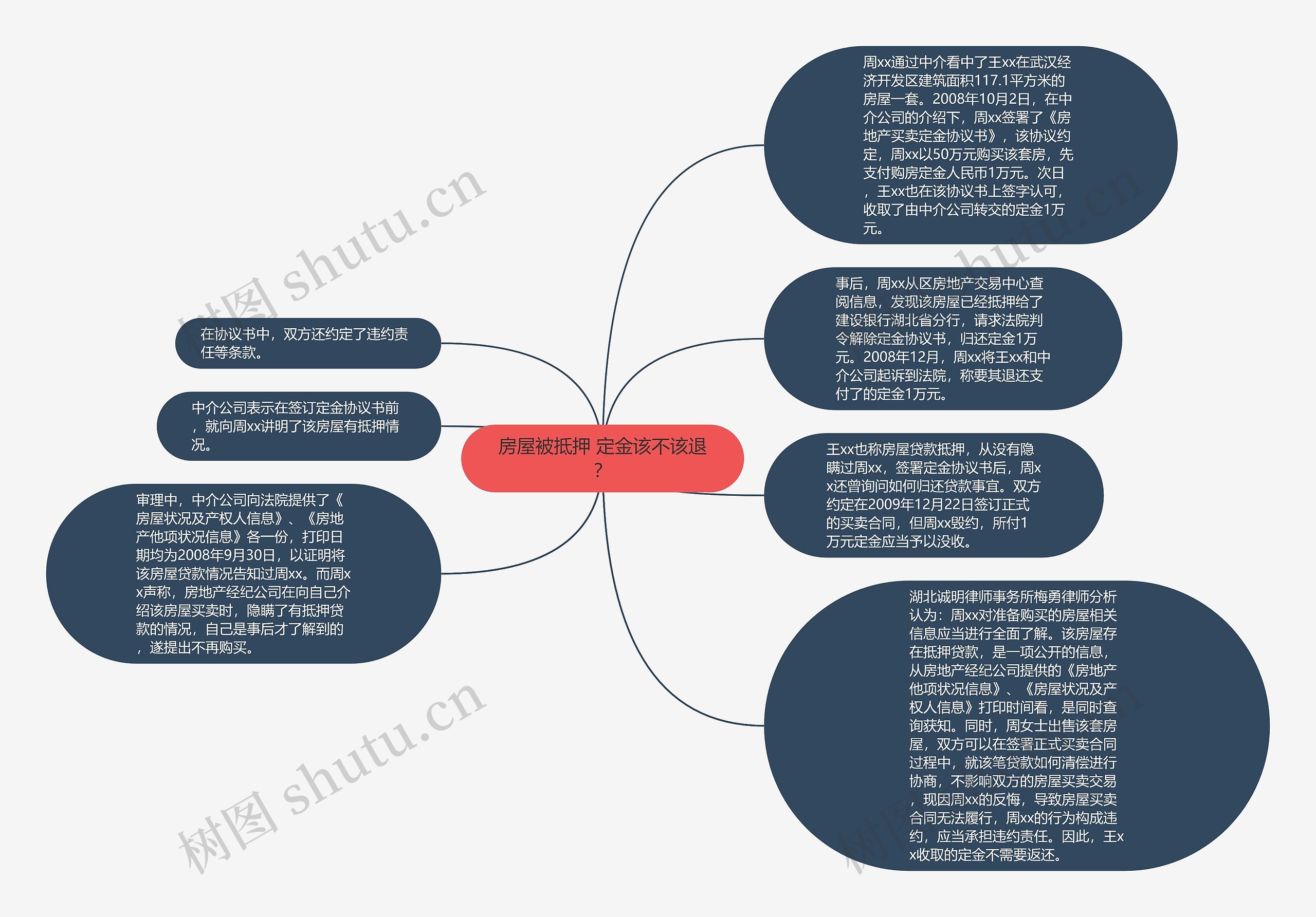 房屋被抵押 定金该不该退？思维导图