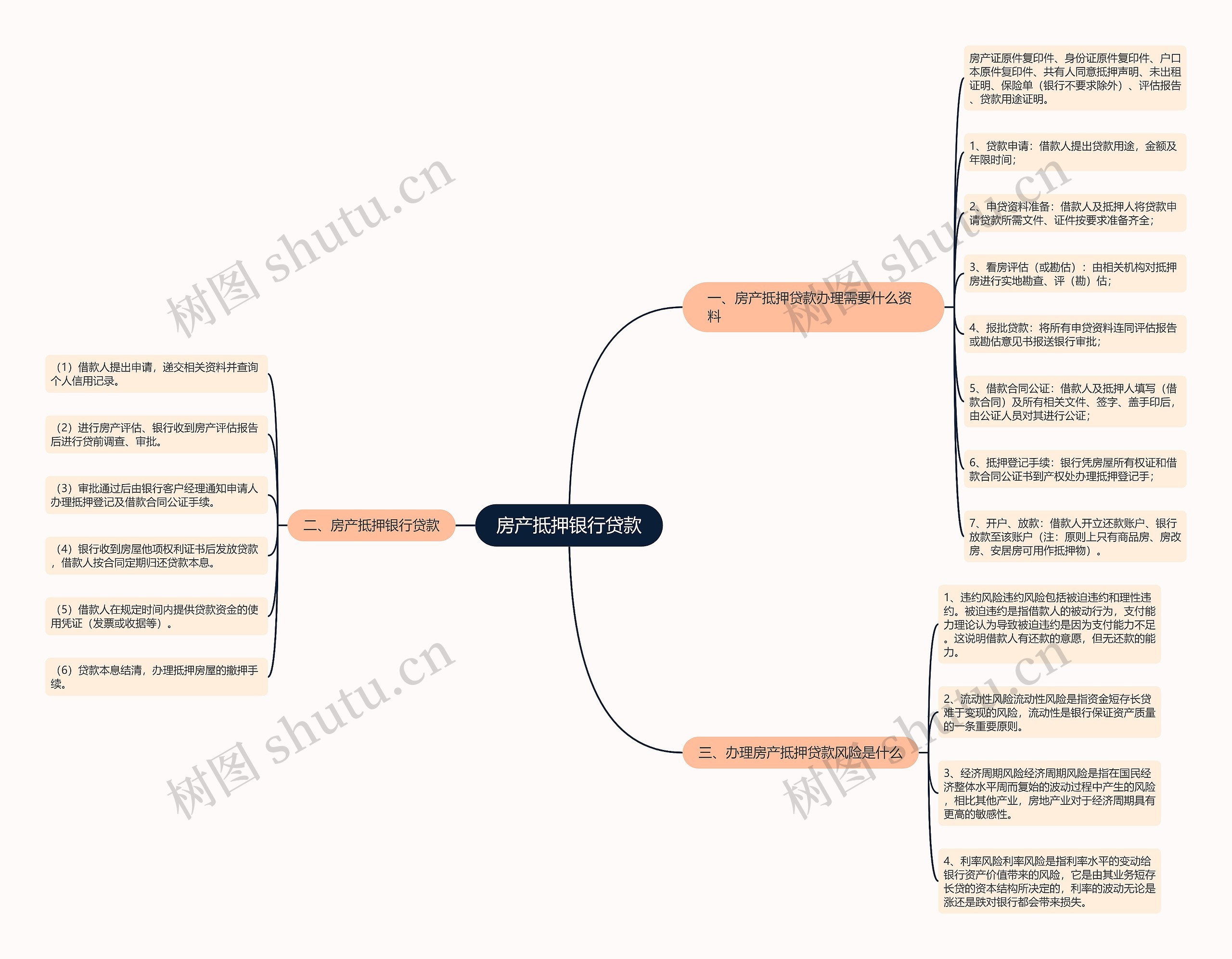 房产抵押银行贷款思维导图