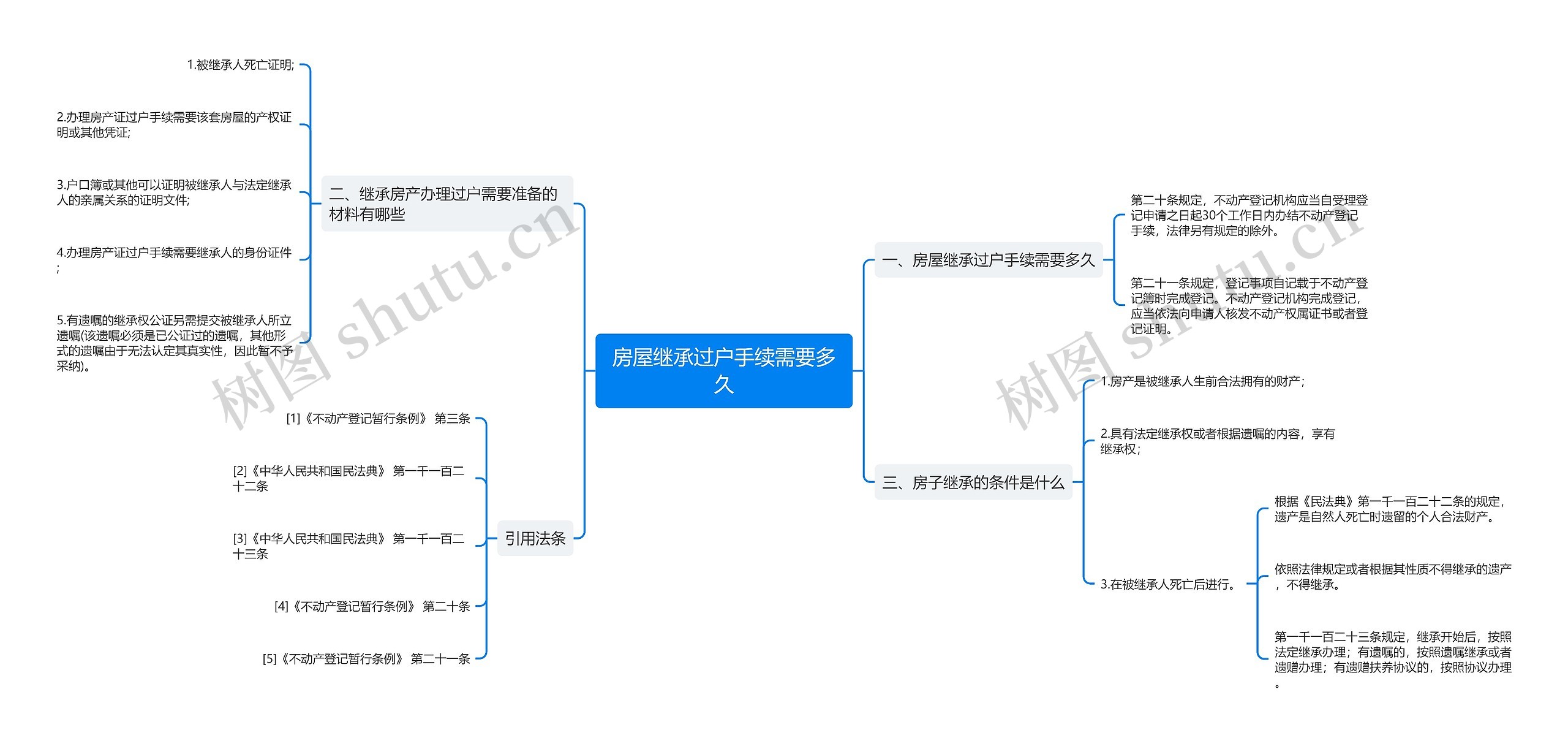 房屋继承过户手续需要多久思维导图