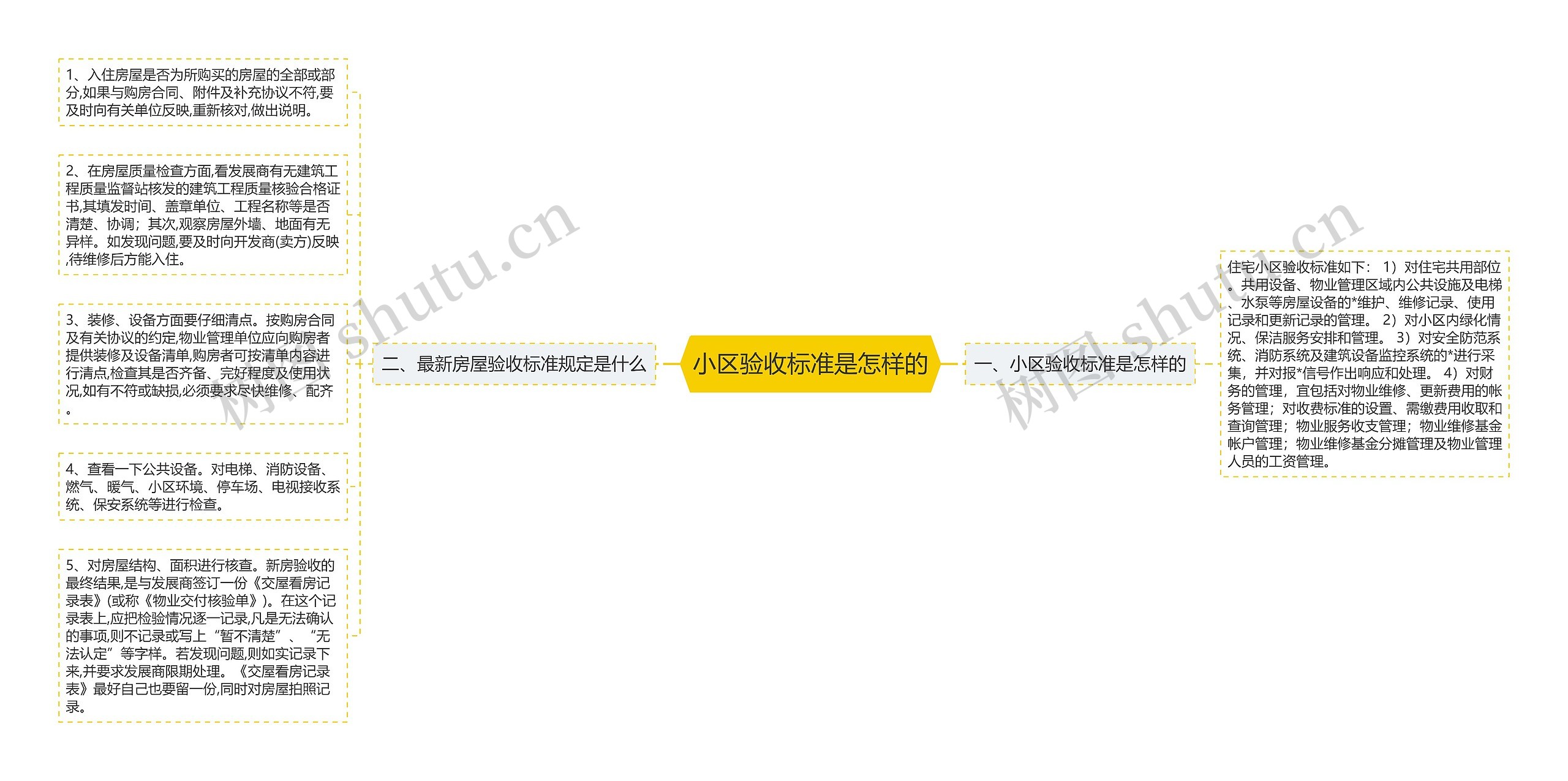 小区验收标准是怎样的思维导图