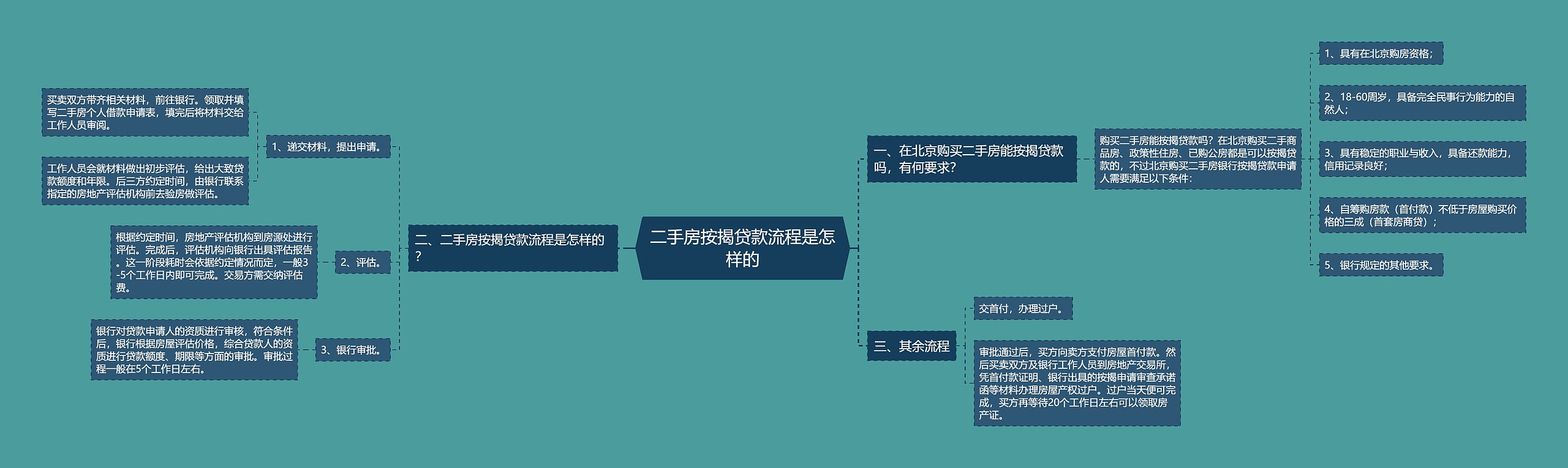 二手房按揭贷款流程是怎样的