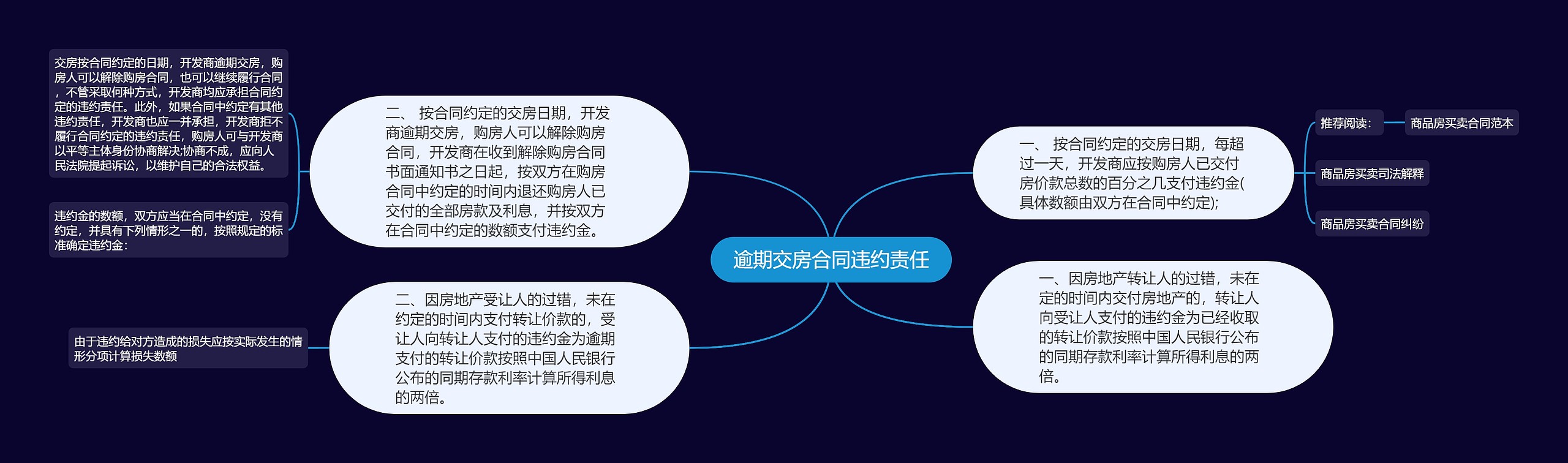 逾期交房合同违约责任思维导图