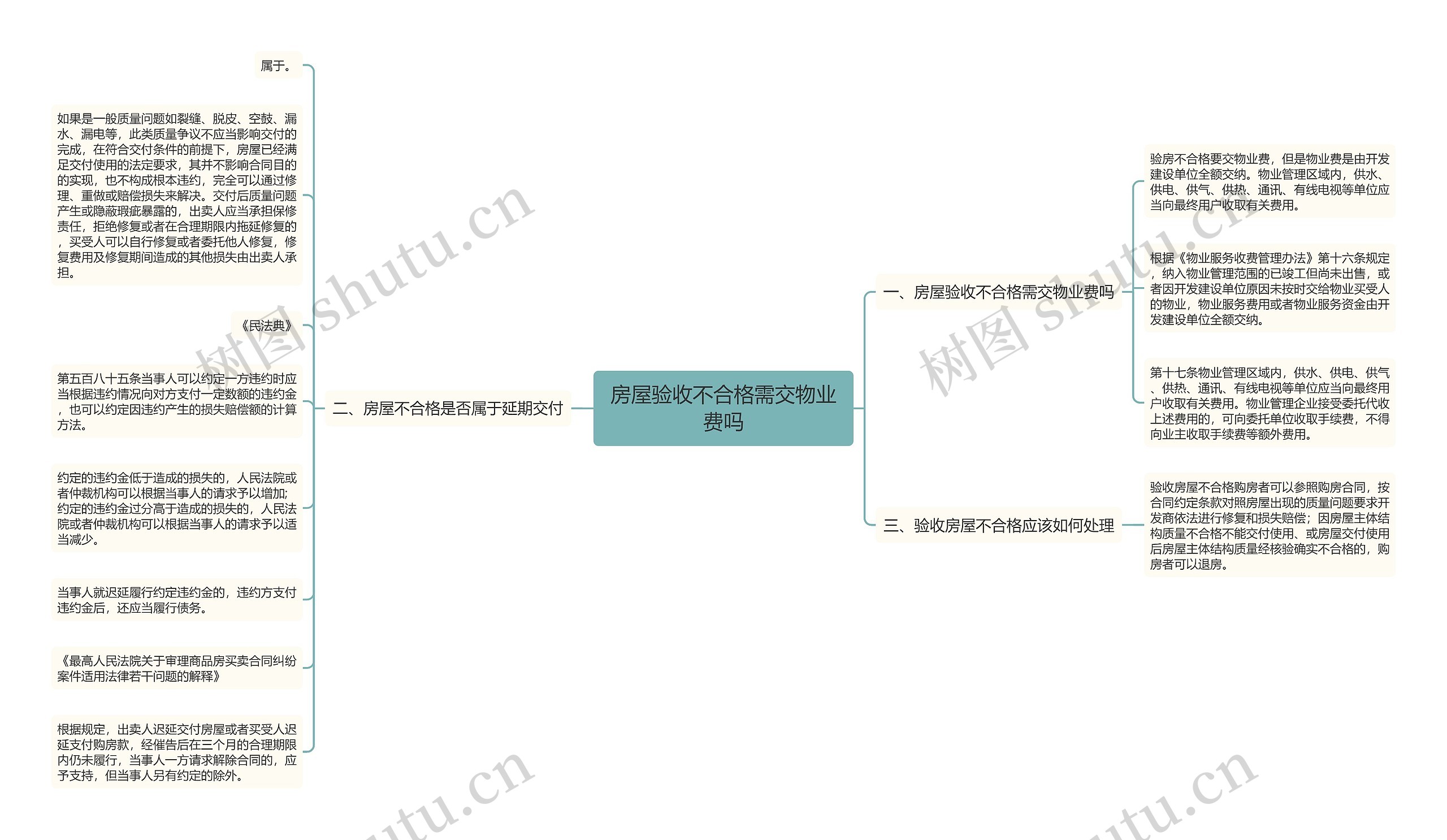 房屋验收不合格需交物业费吗思维导图