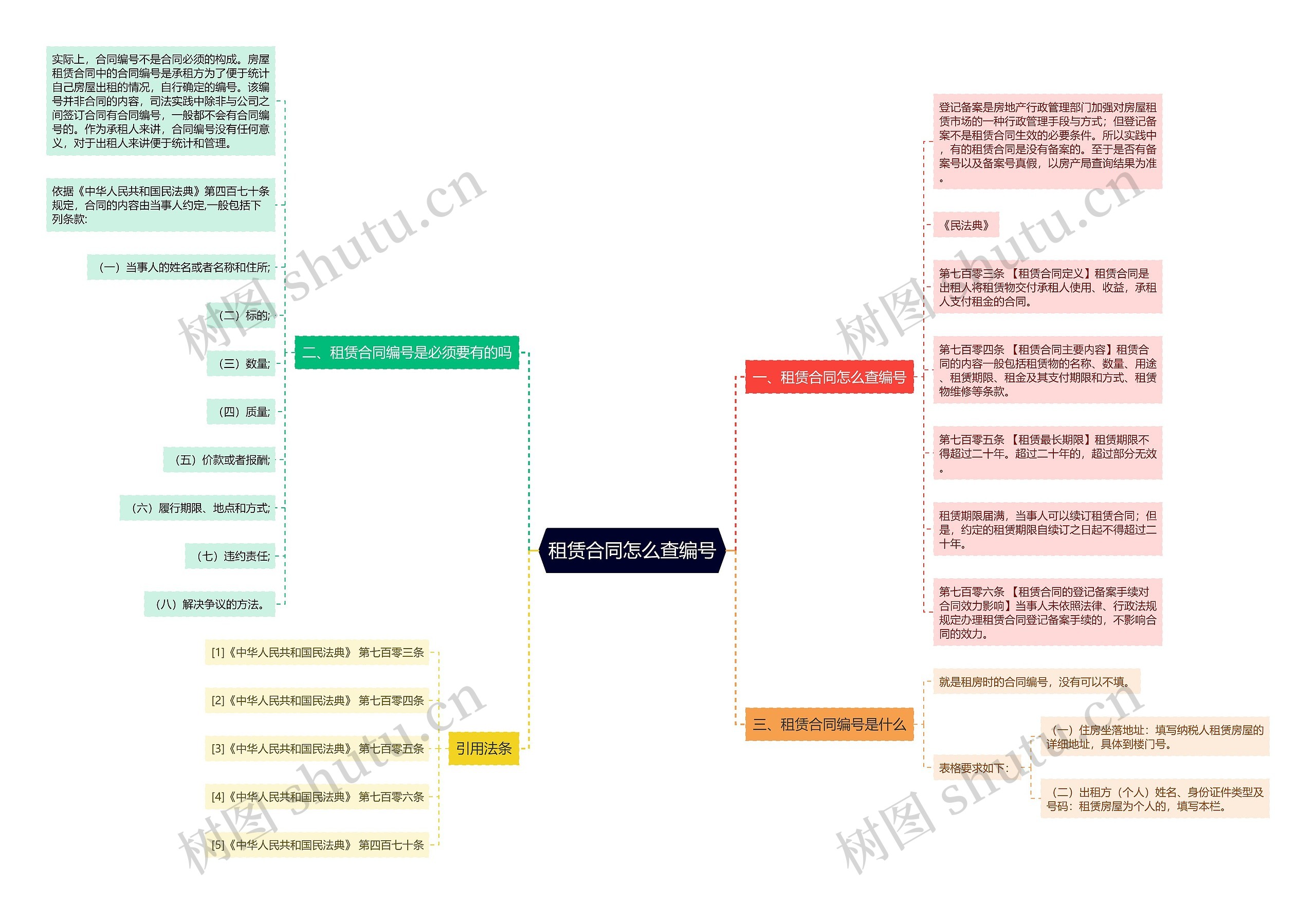 租赁合同怎么查编号思维导图