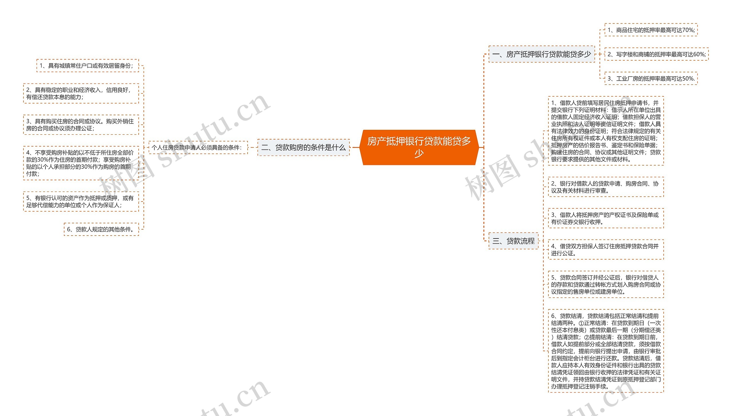 房产抵押银行贷款能贷多少思维导图