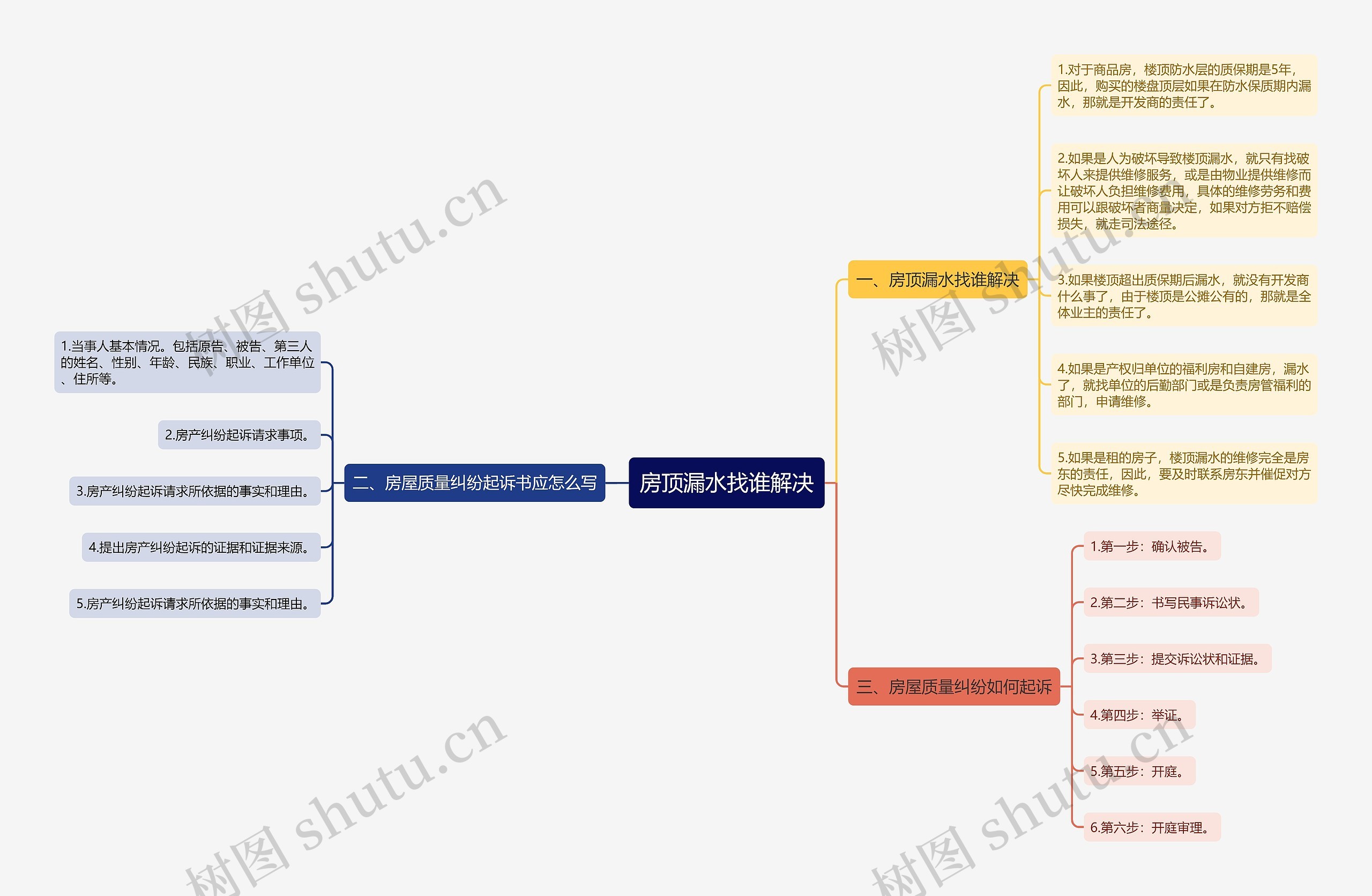 房顶漏水找谁解决思维导图