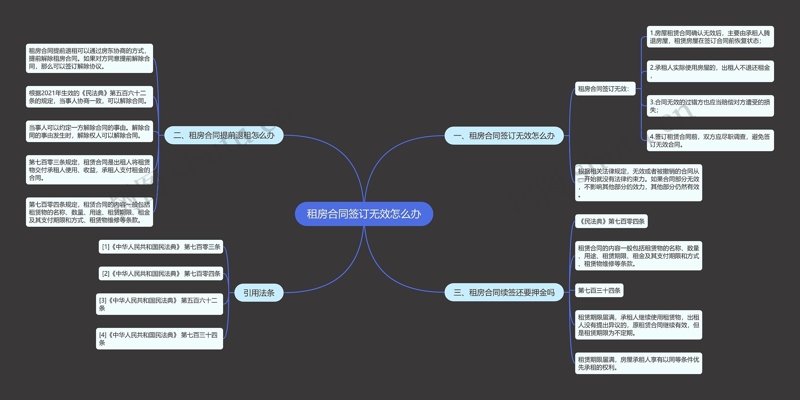 租房合同签订无效怎么办思维导图
