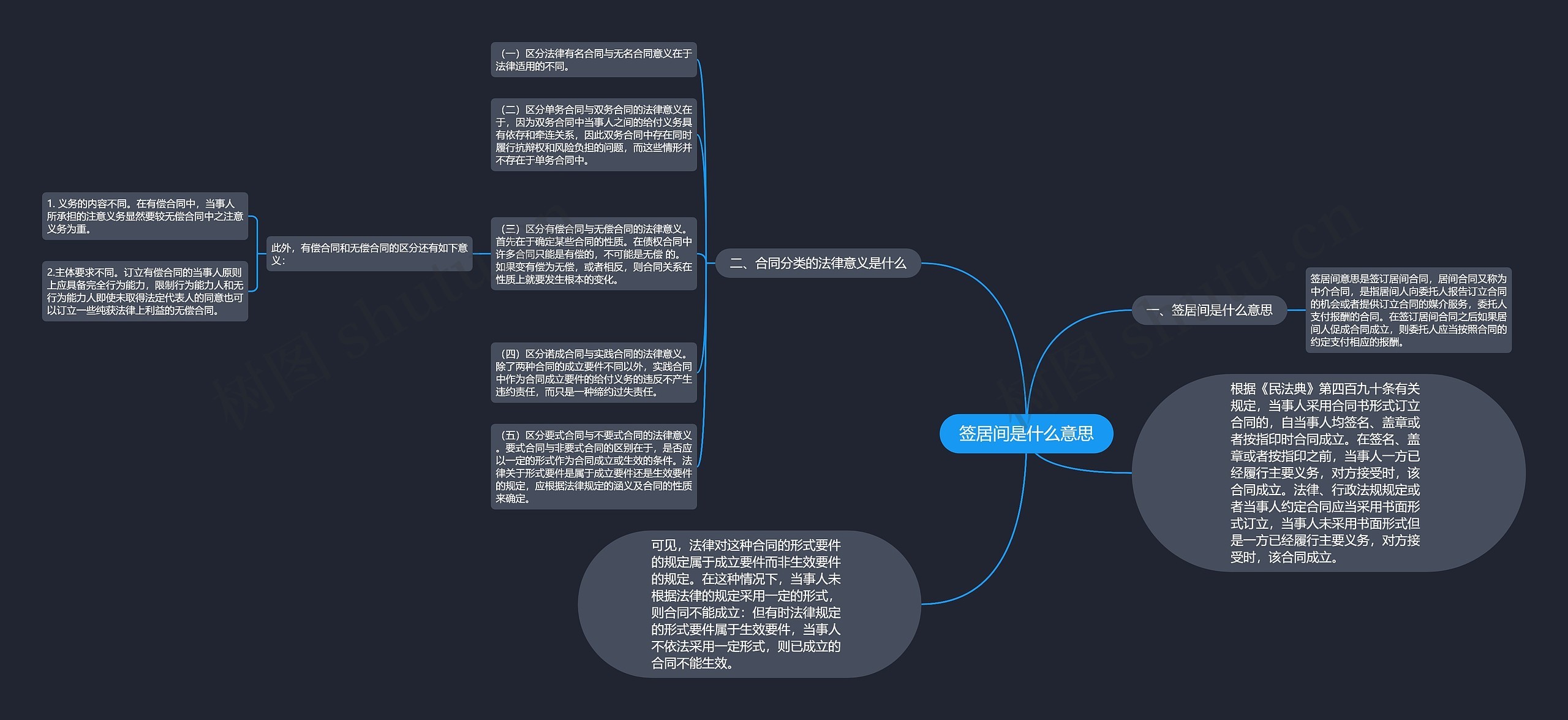 签居间是什么意思思维导图