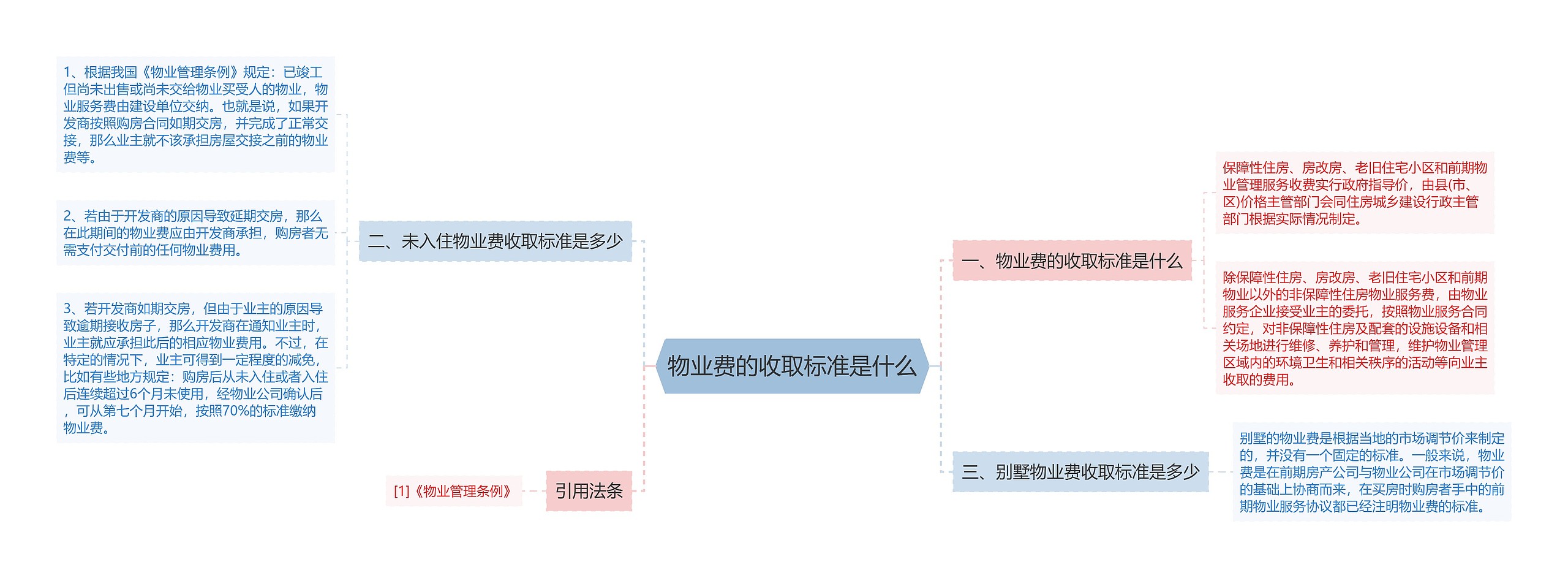 物业费的收取标准是什么 物业费的收取标准是什么