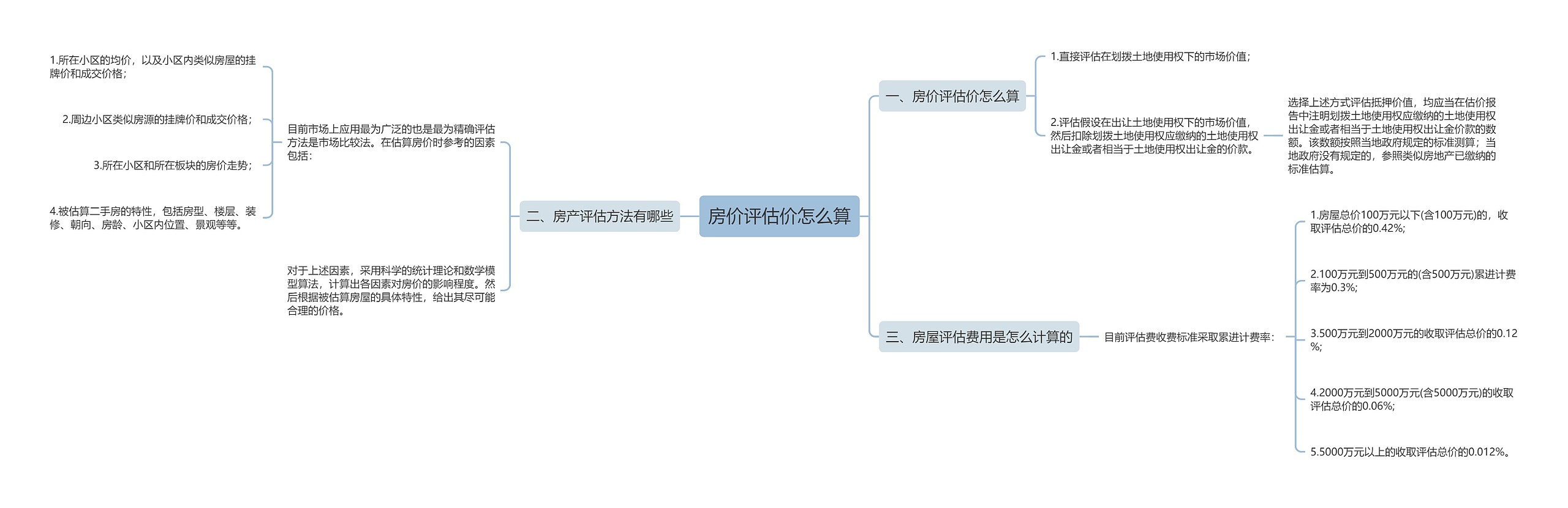 房价评估价怎么算思维导图