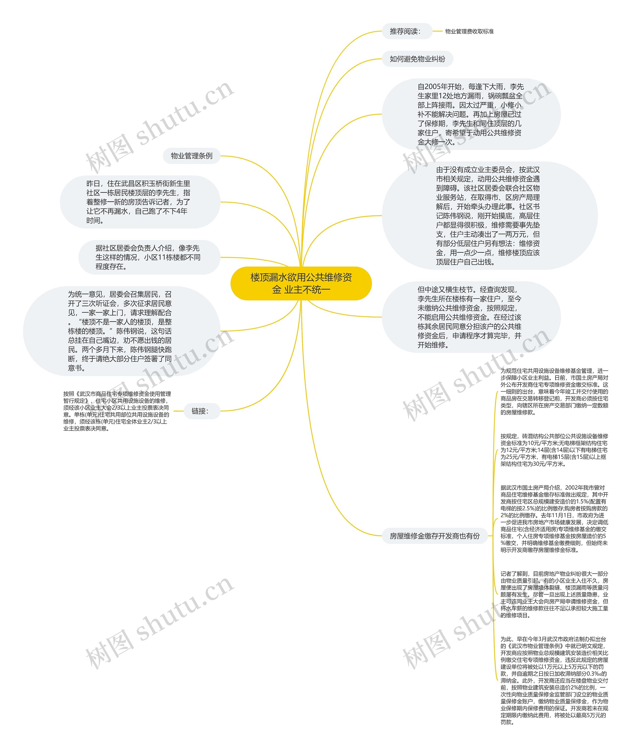 楼顶漏水欲用公共维修资金 业主不统一思维导图