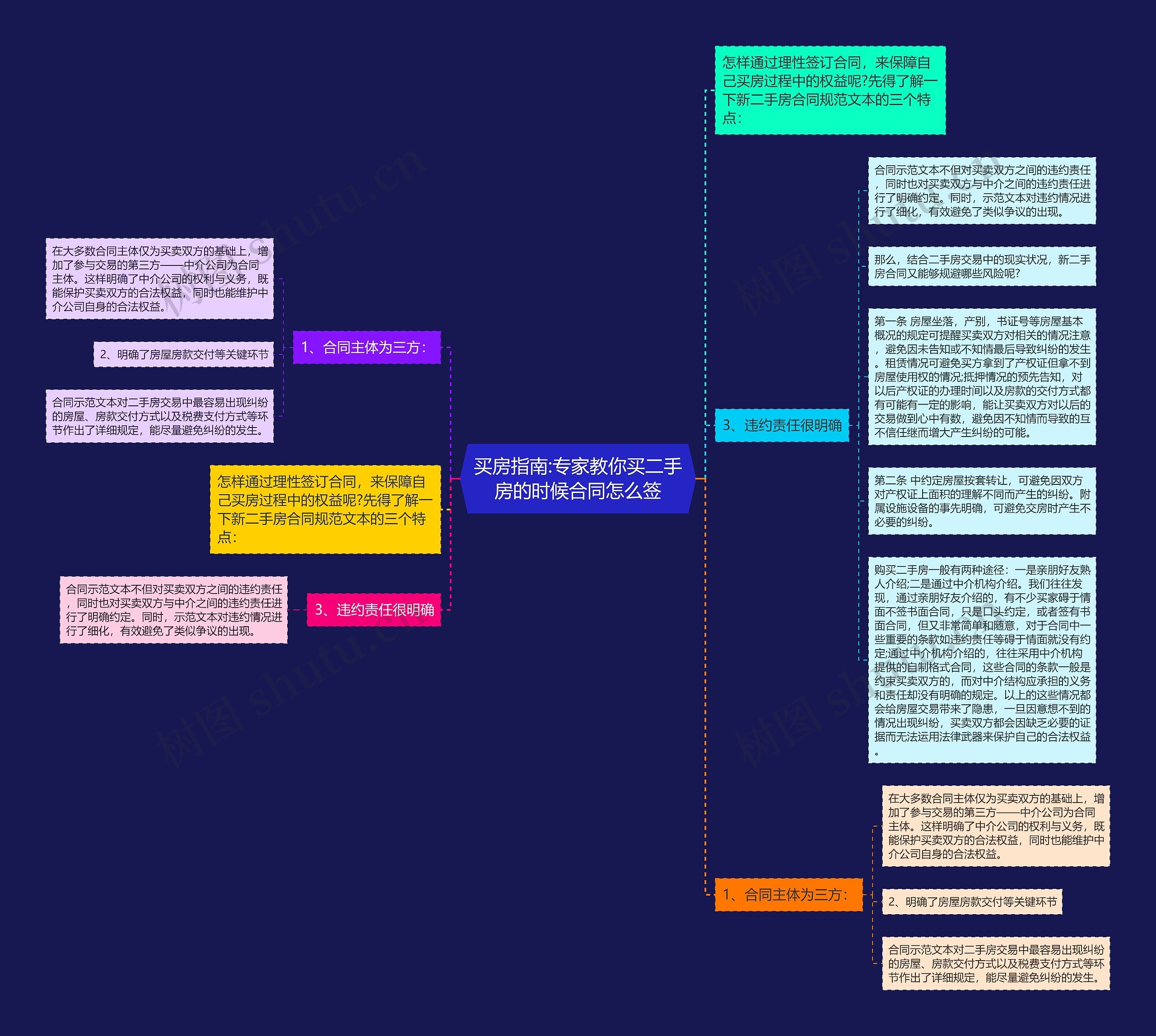 买房指南:专家教你买二手房的时候合同怎么签思维导图