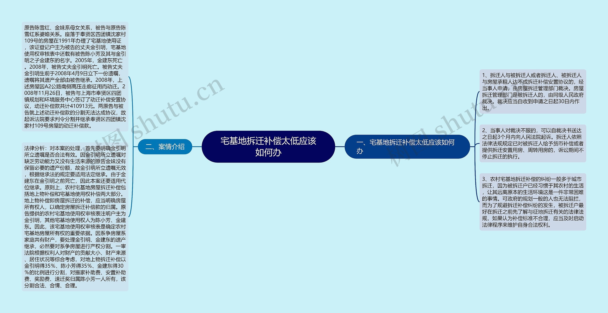 宅基地拆迁补偿太低应该如何办思维导图