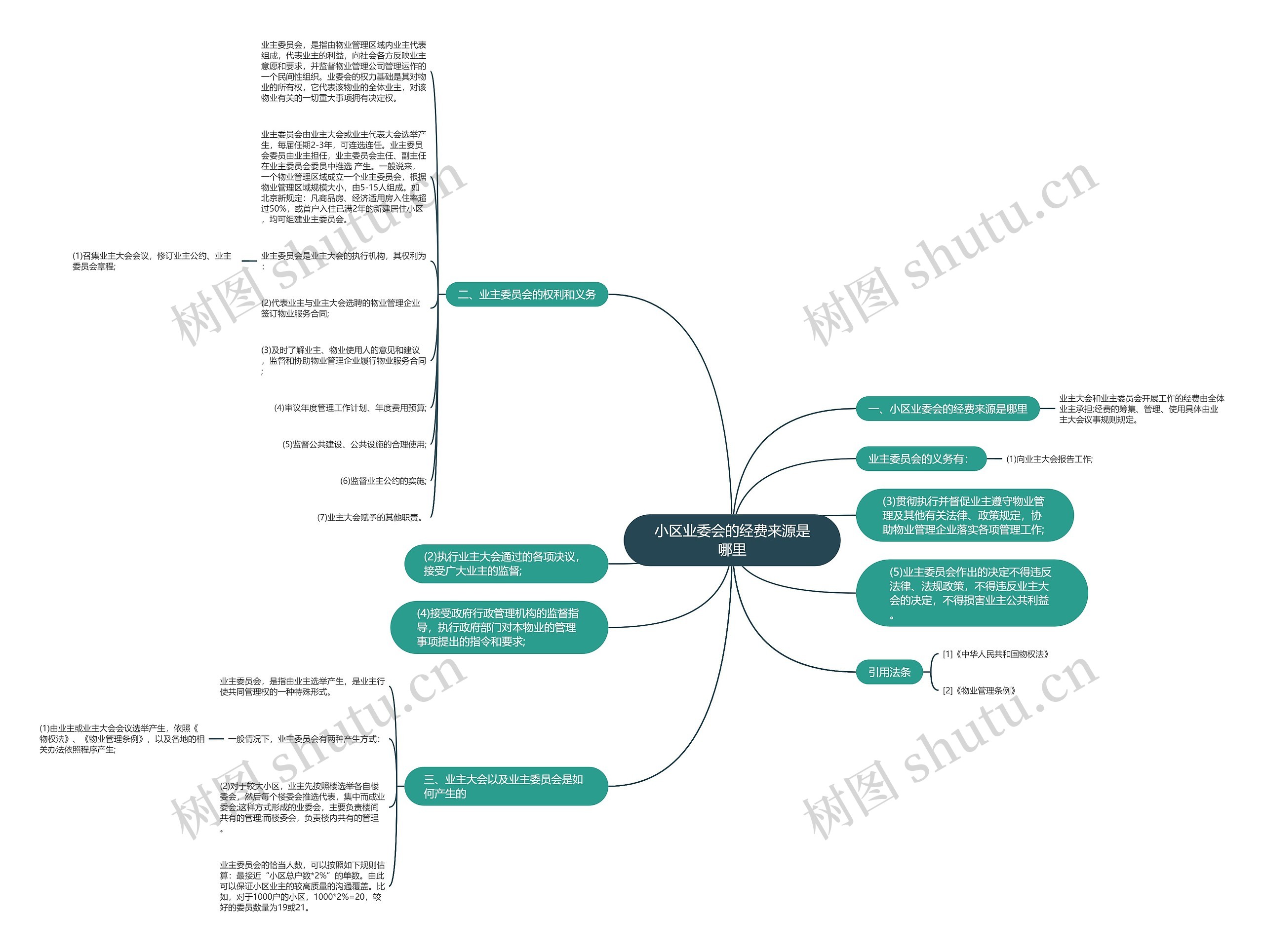 小区业委会的经费来源是哪里思维导图