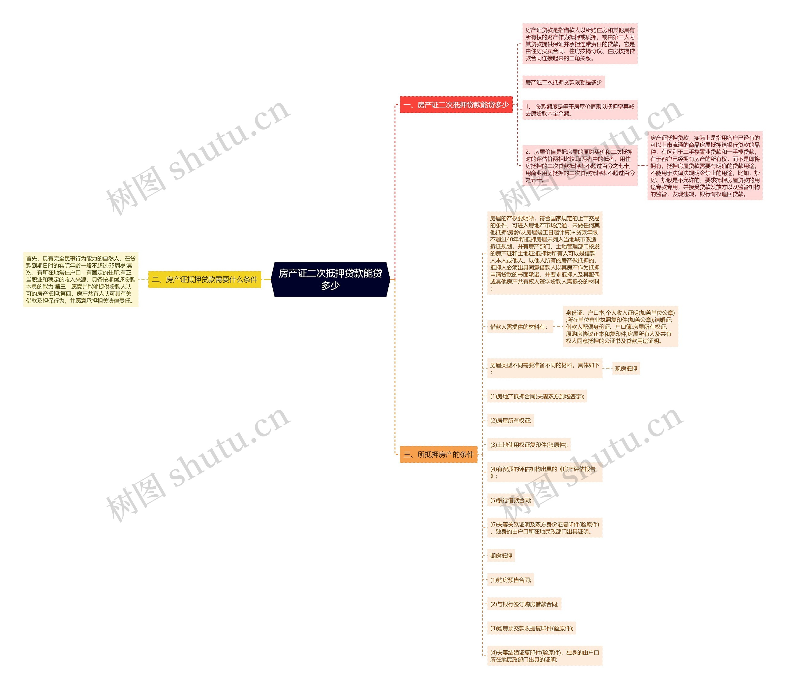 房产证二次抵押贷款能贷多少思维导图