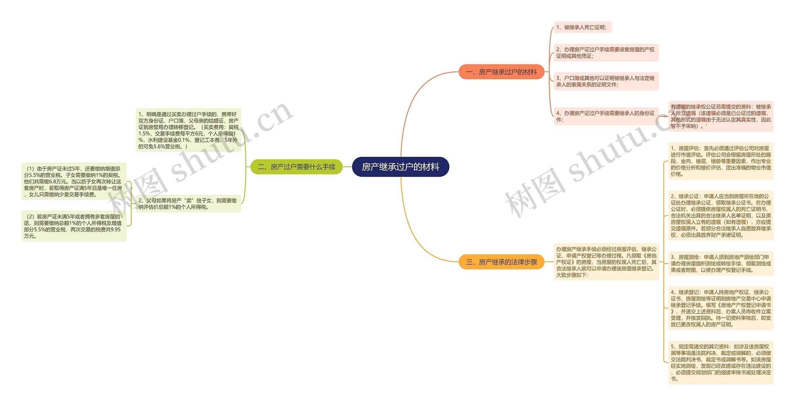 房产继承过户的材料思维导图