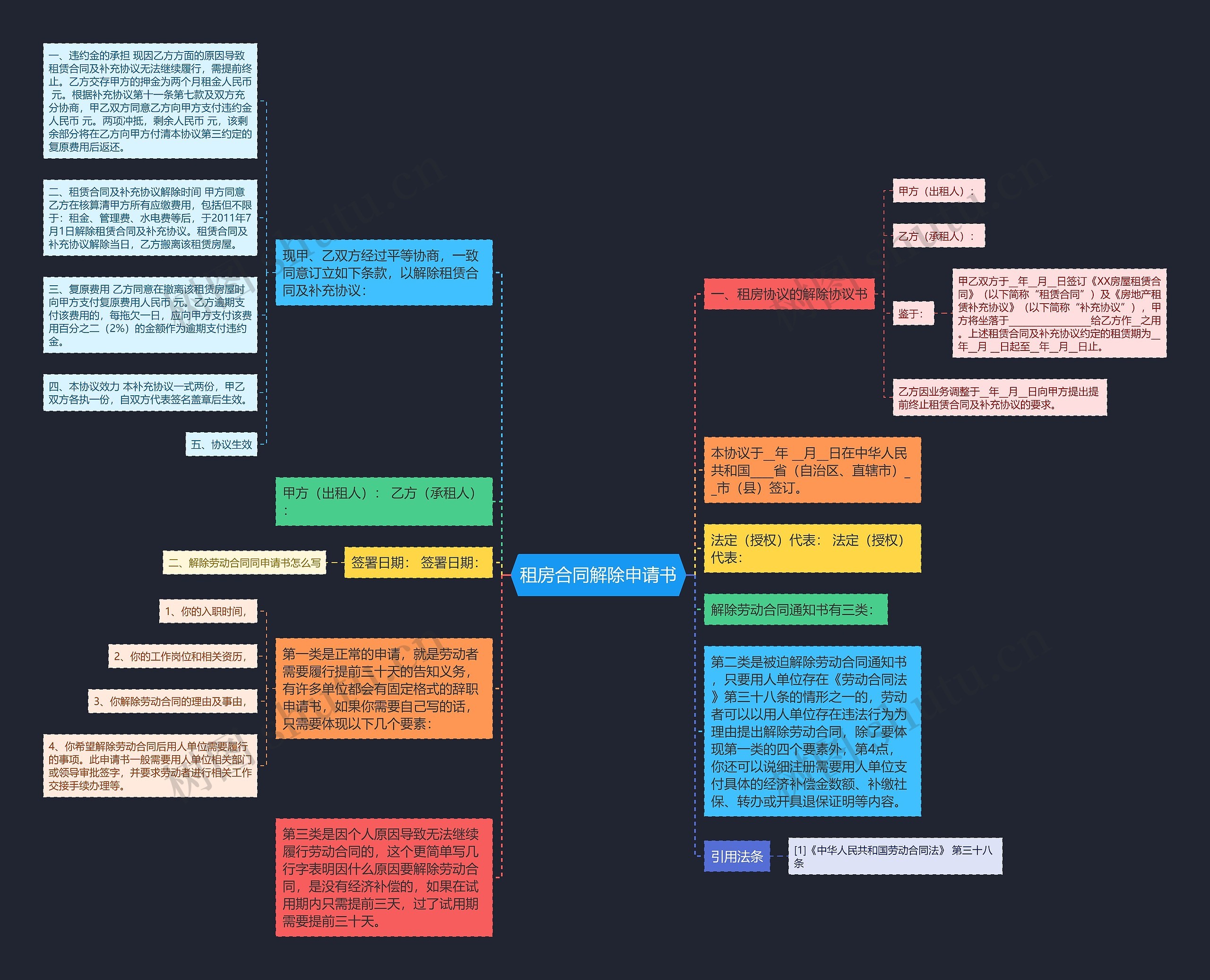 租房合同解除申请书思维导图