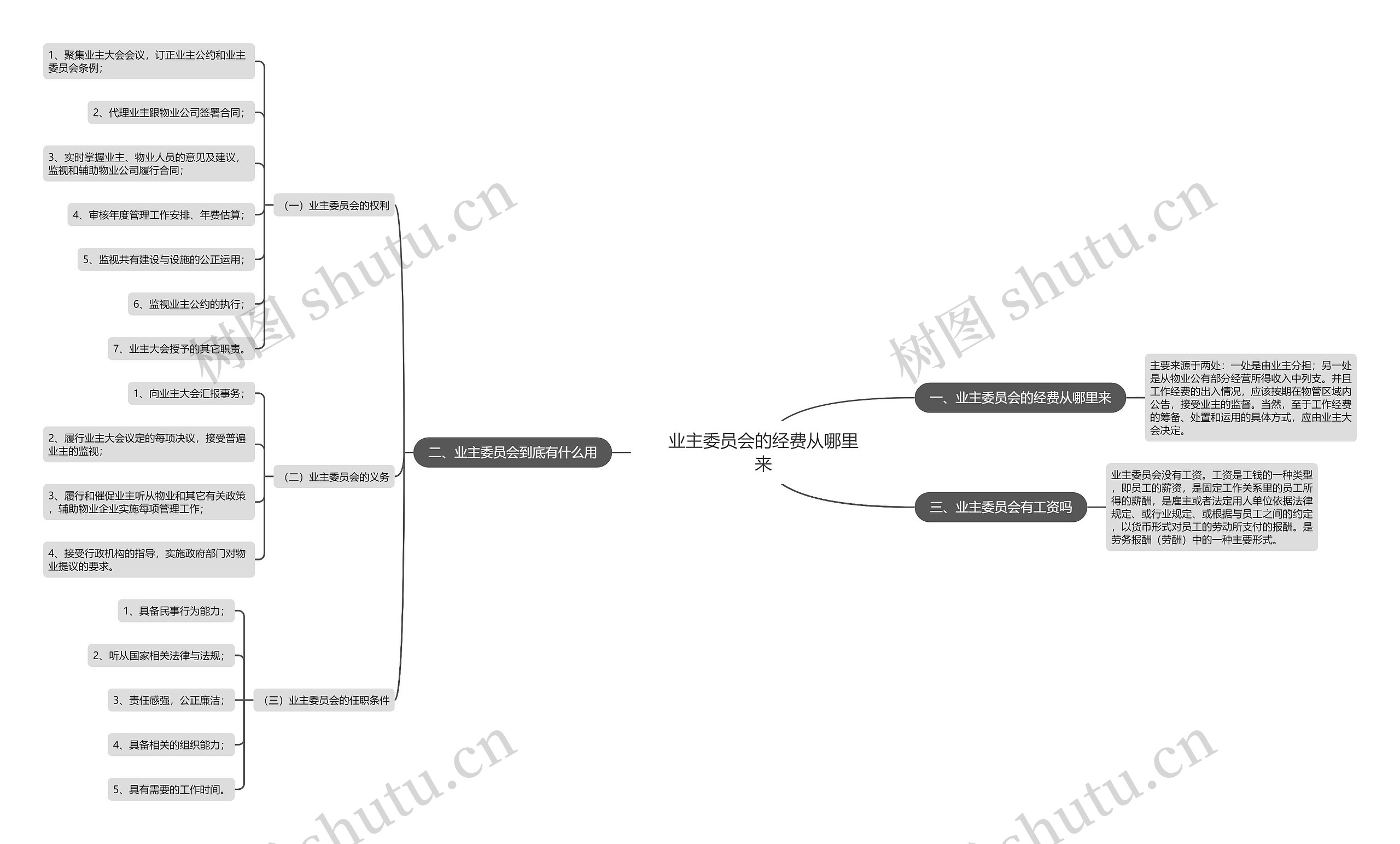 业主委员会的经费从哪里来