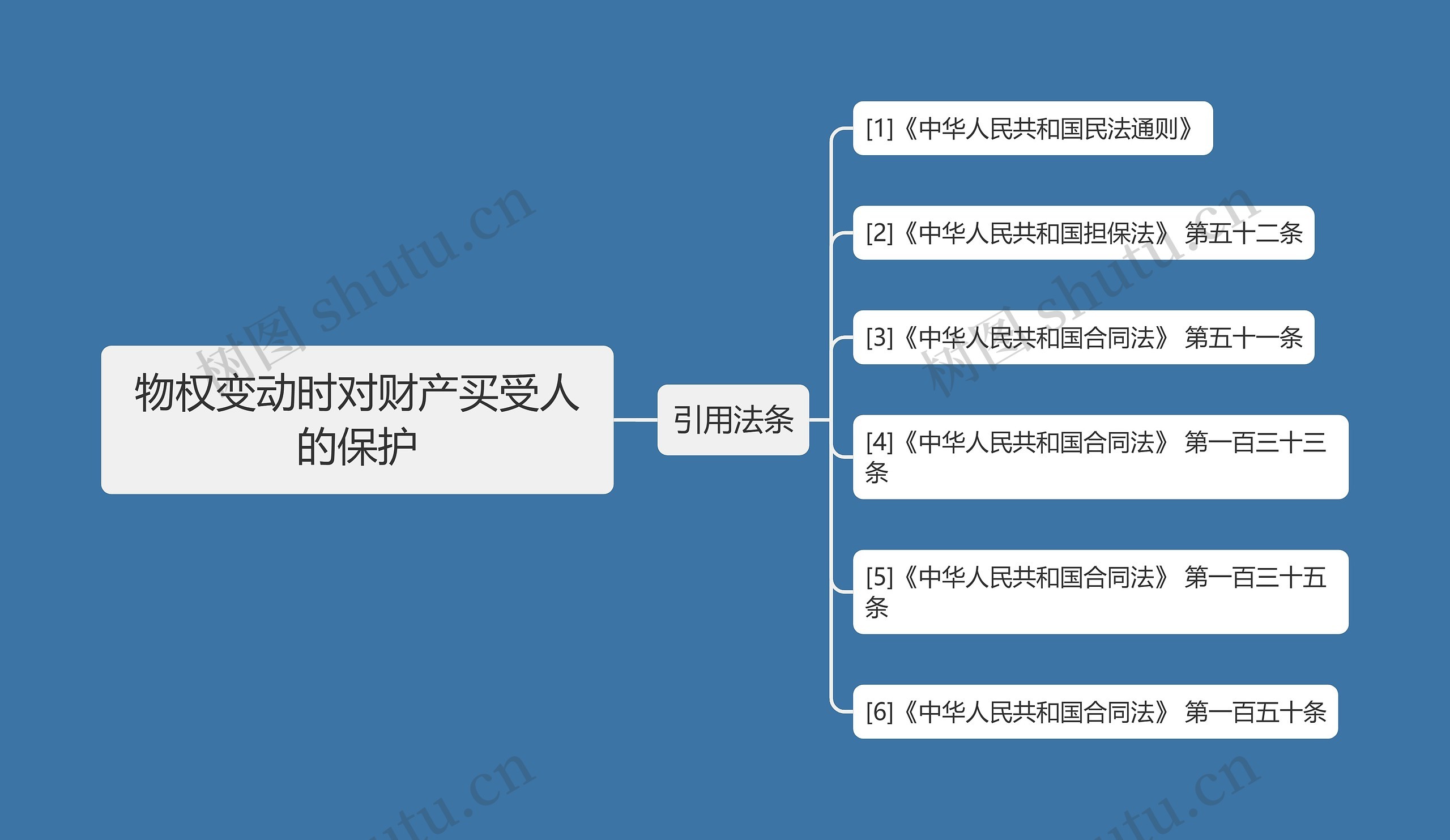 物权变动时对财产买受人的保护思维导图