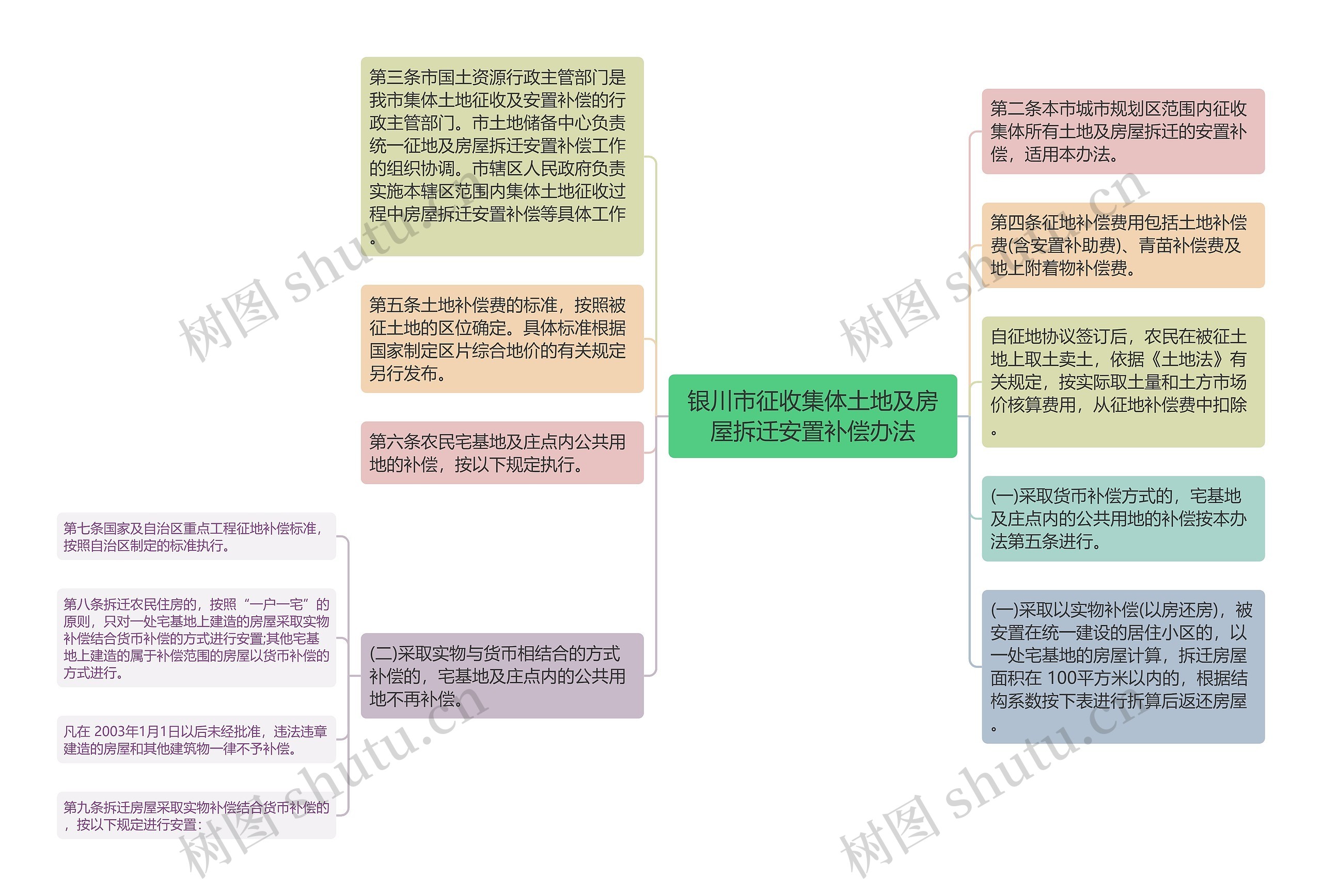 银川市征收集体土地及房屋拆迁安置补偿办法思维导图