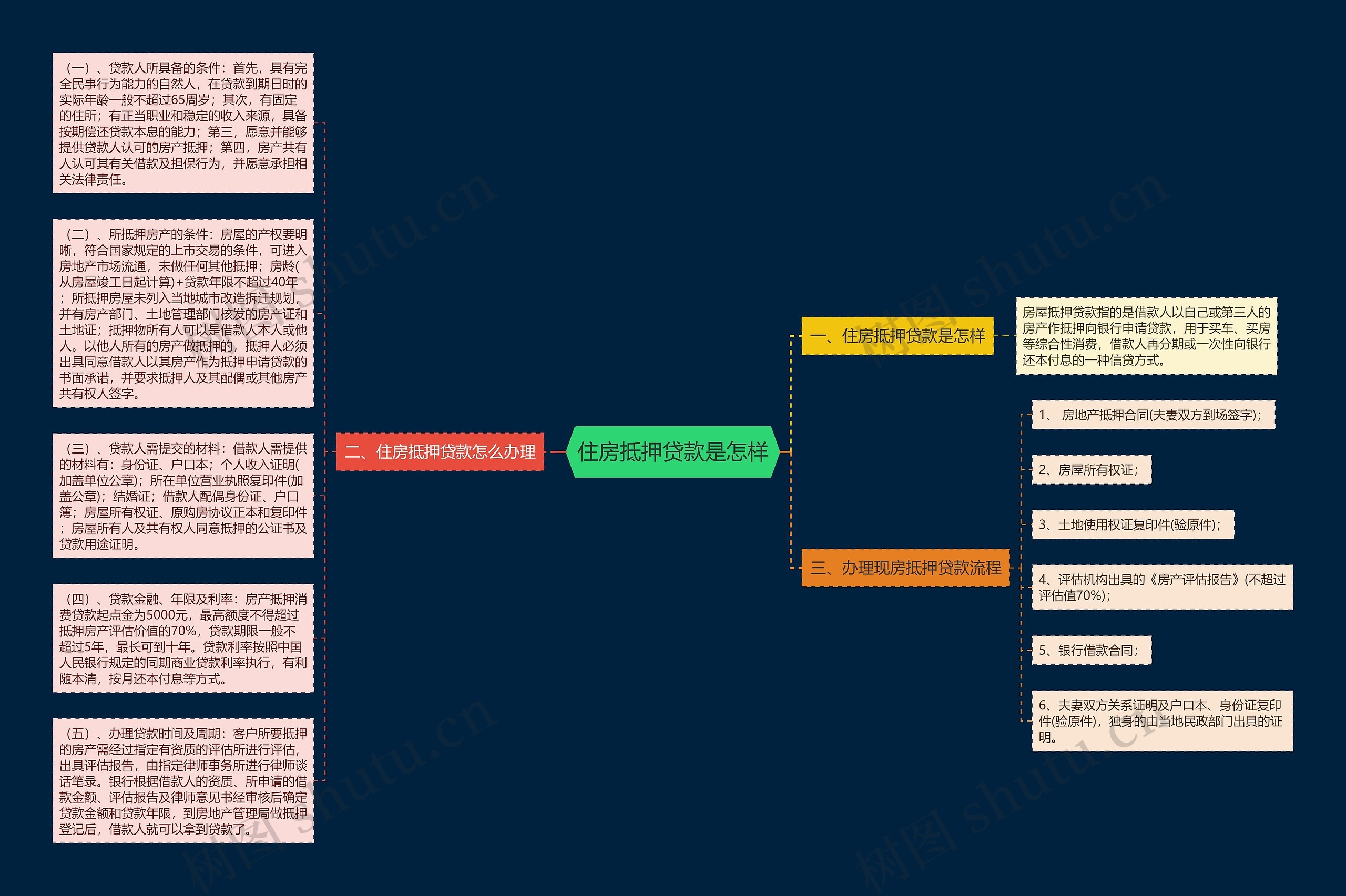 住房抵押贷款是怎样思维导图