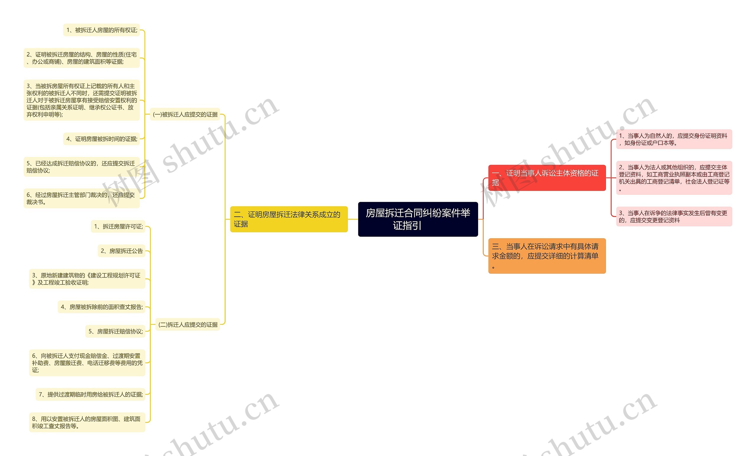 房屋拆迁合同纠纷案件举证指引 　　