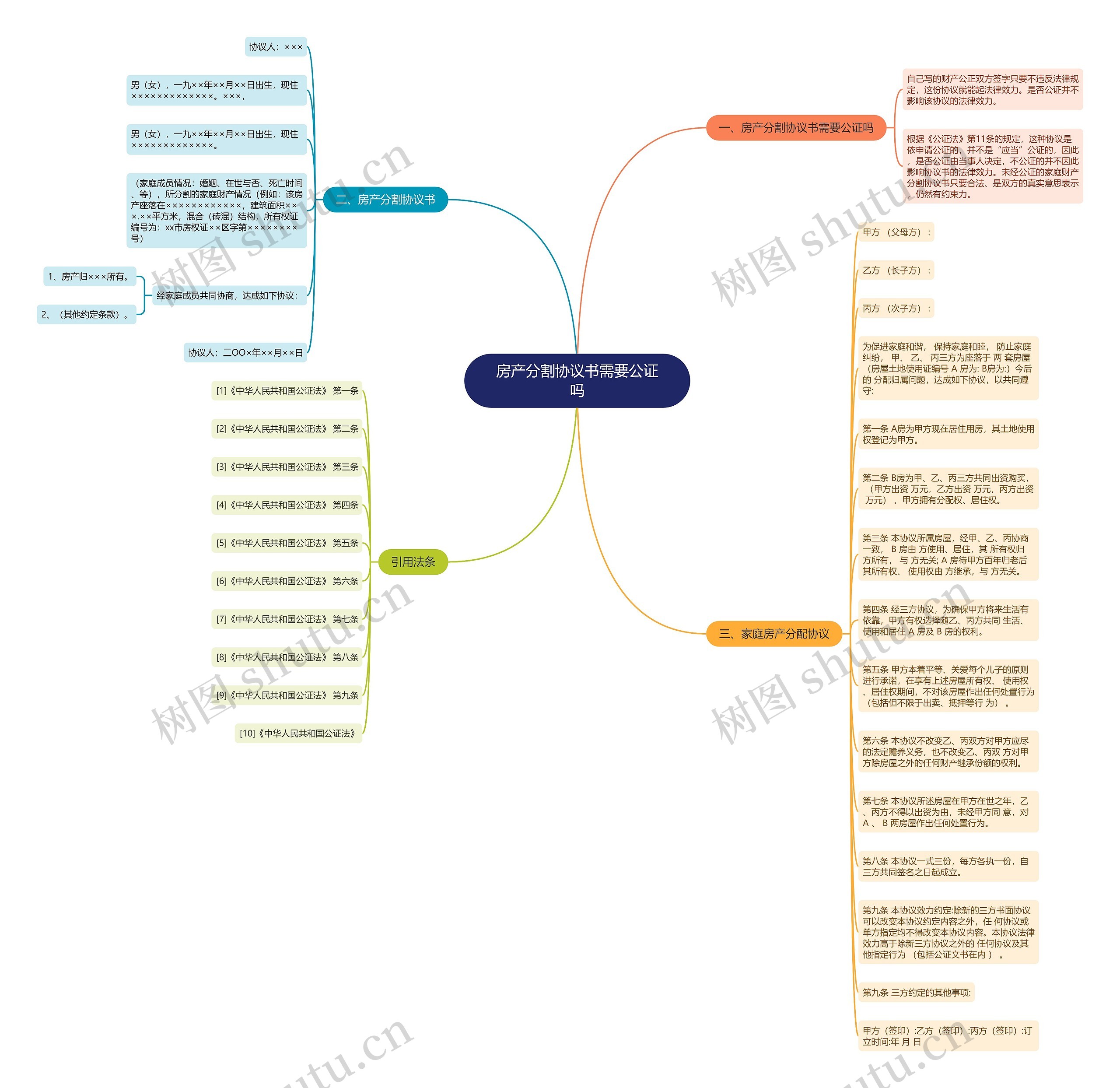 房产分割协议书需要公证吗思维导图