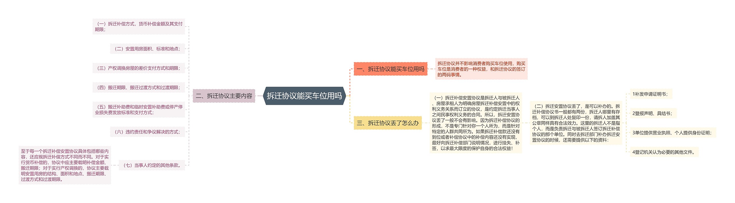 拆迁协议能买车位用吗思维导图