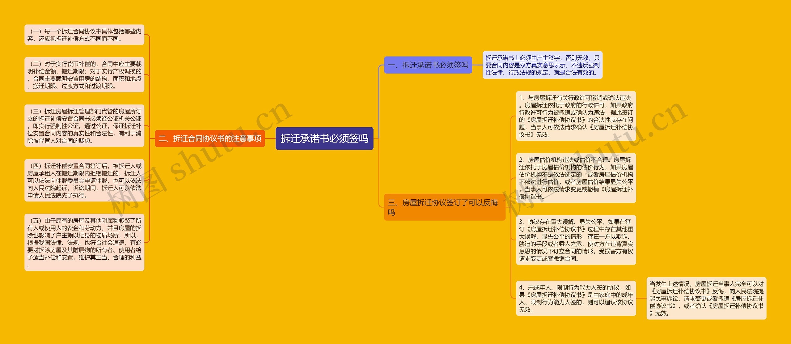 拆迁承诺书必须签吗思维导图