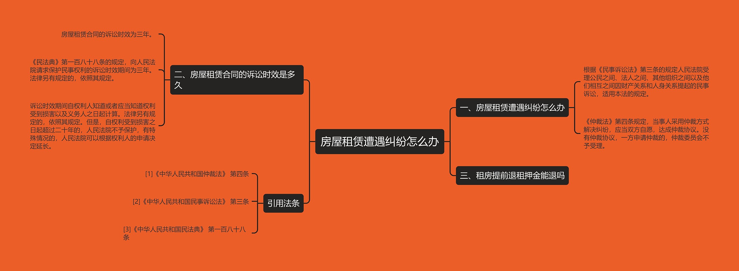 房屋租赁遭遇纠纷怎么办思维导图