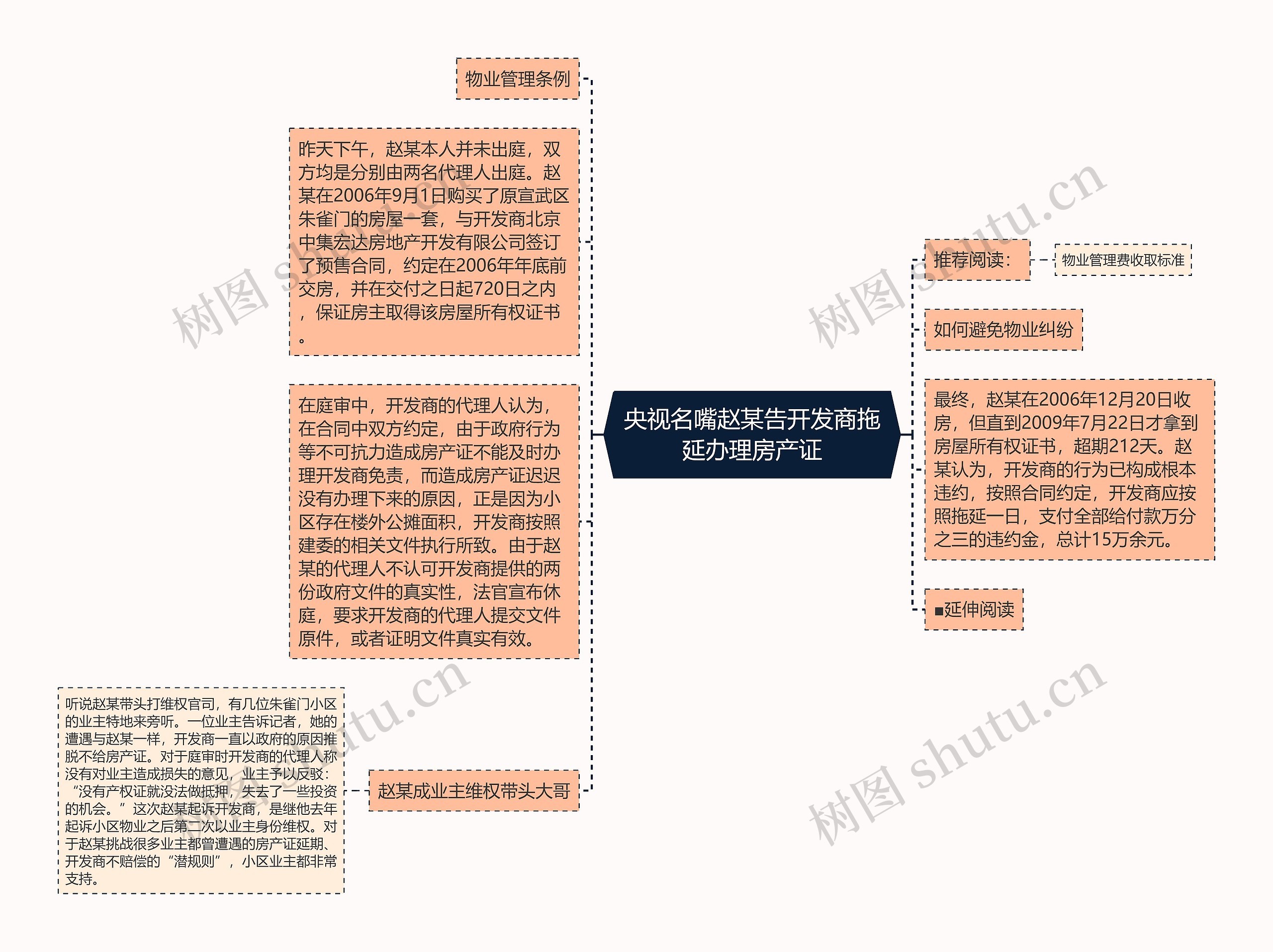 央视名嘴赵某告开发商拖延办理房产证思维导图