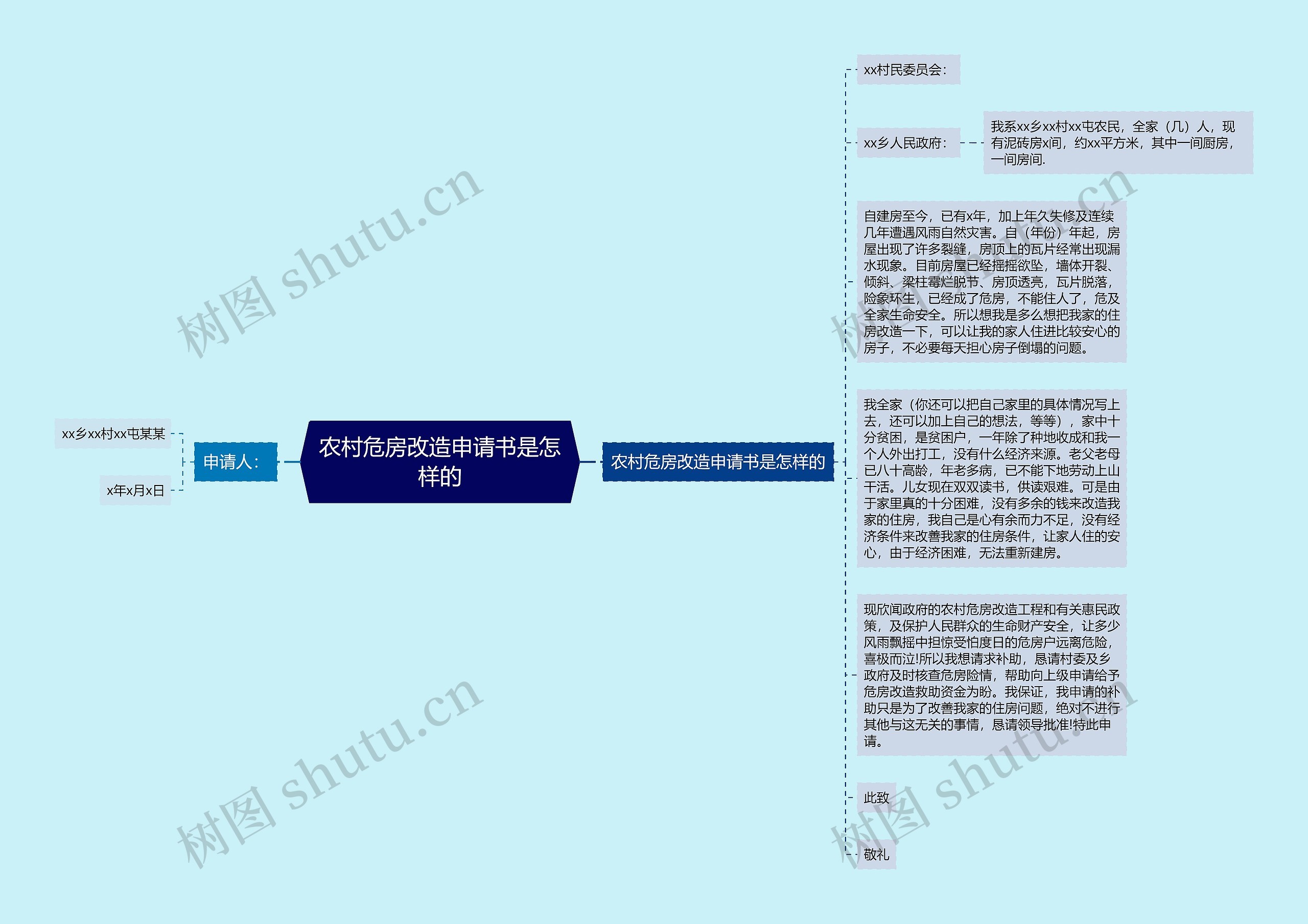 农村危房改造申请书是怎样的思维导图