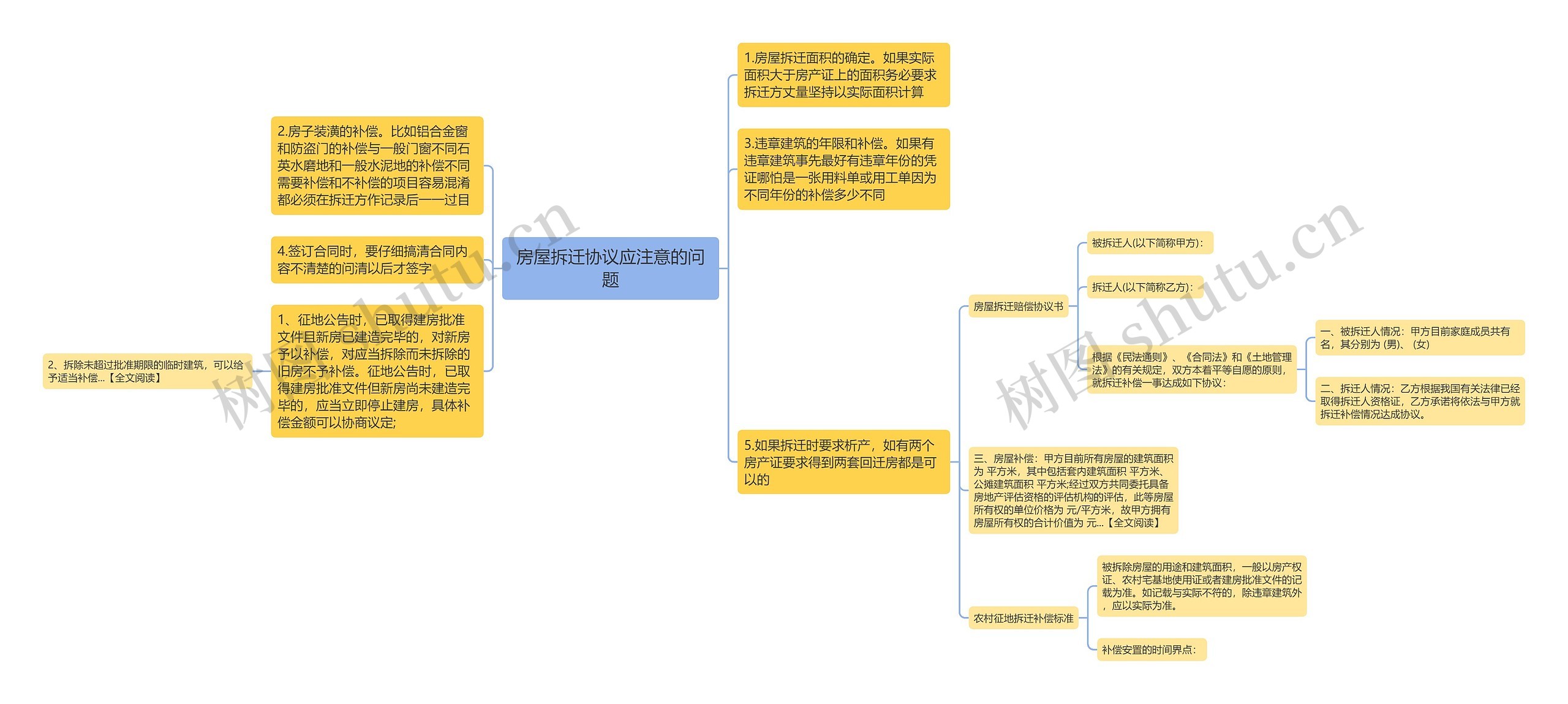 房屋拆迁协议应注意的问题思维导图