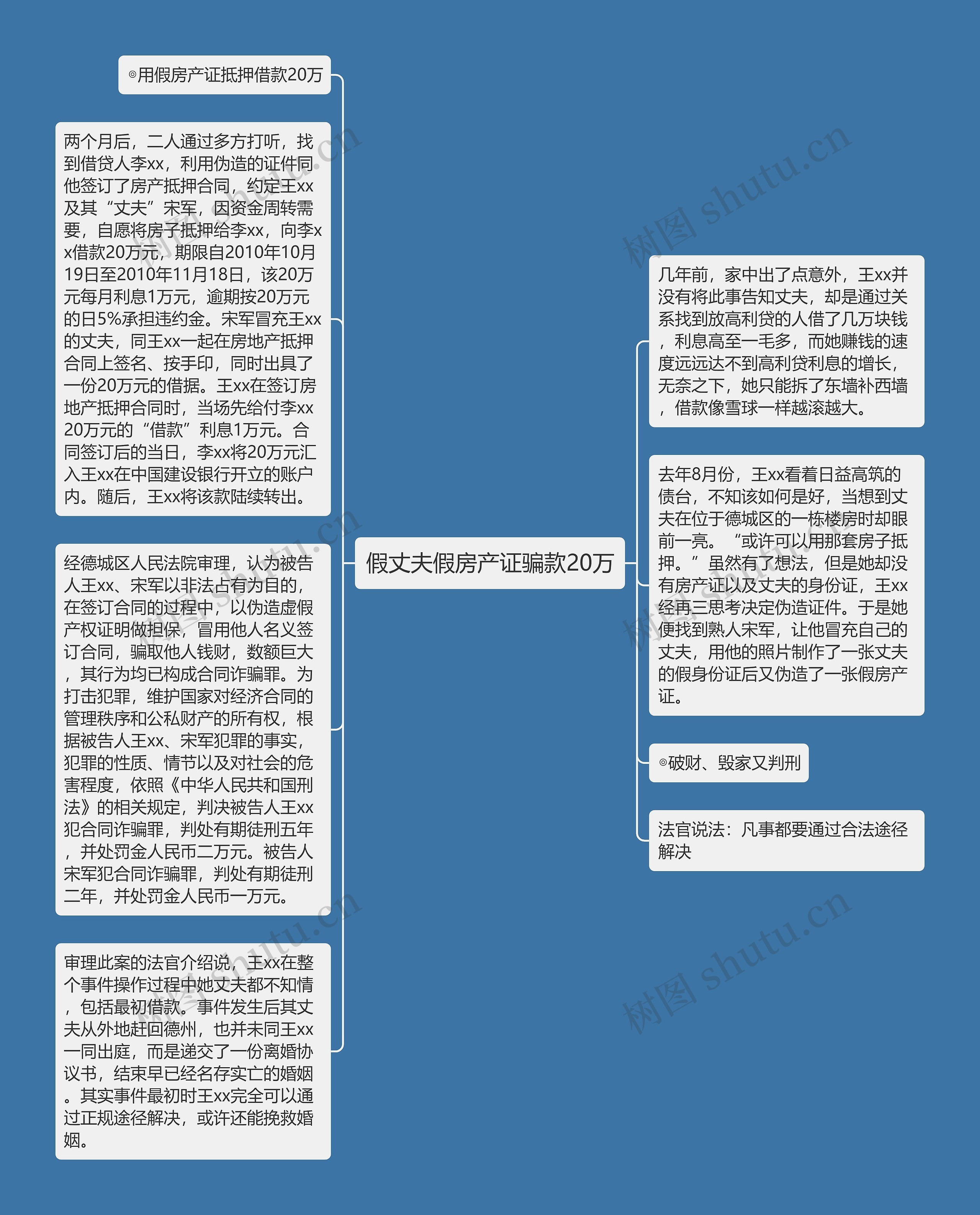 假丈夫假房产证骗款20万思维导图