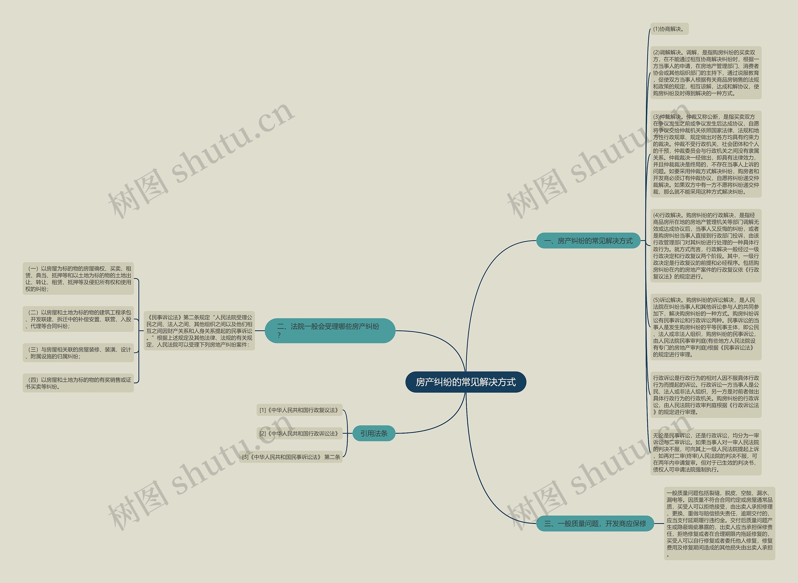 房产纠纷的常见解决方式思维导图