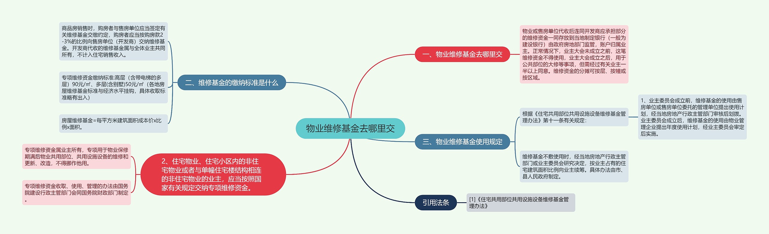 物业维修基金去哪里交思维导图