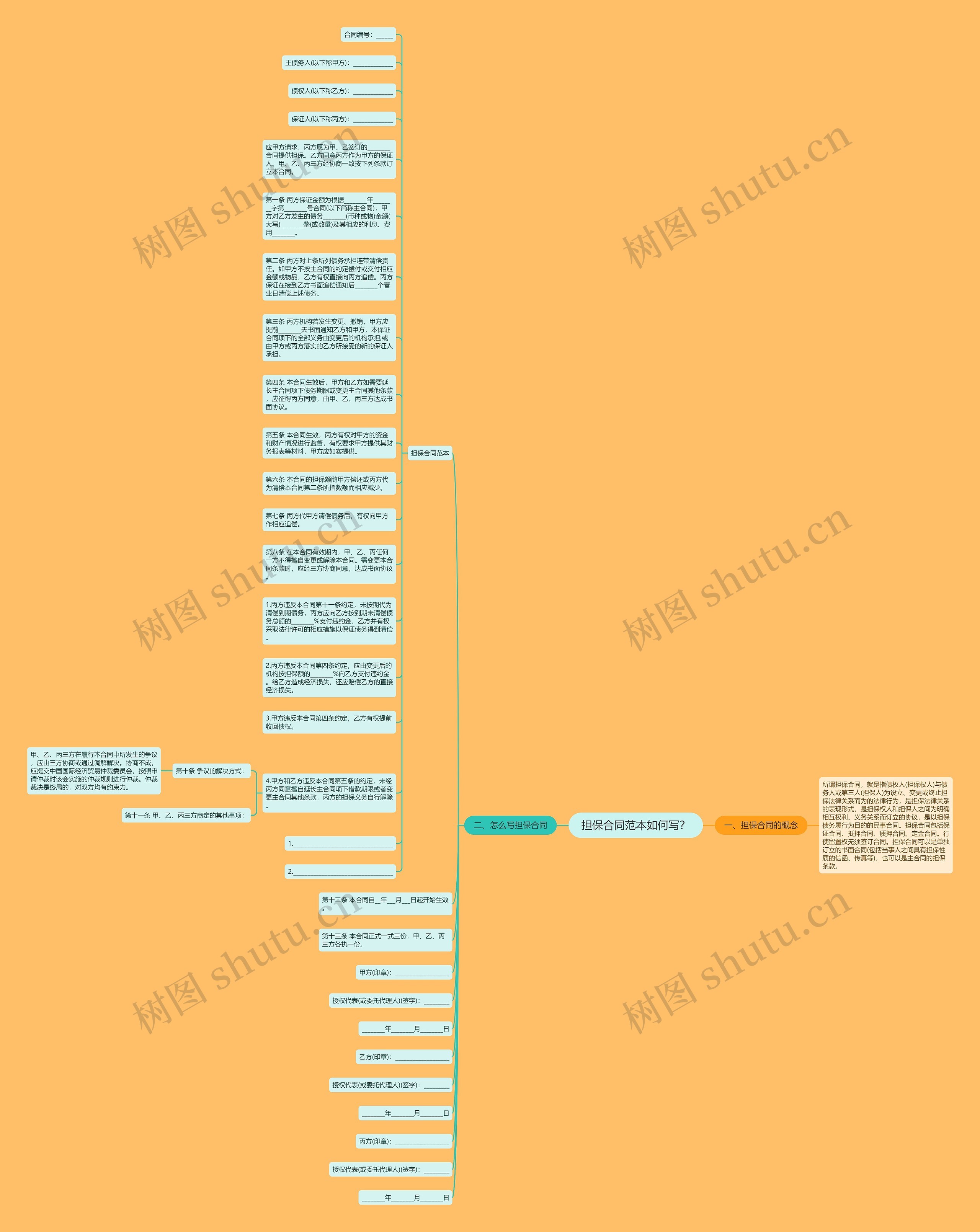 担保合同范本如何写？思维导图