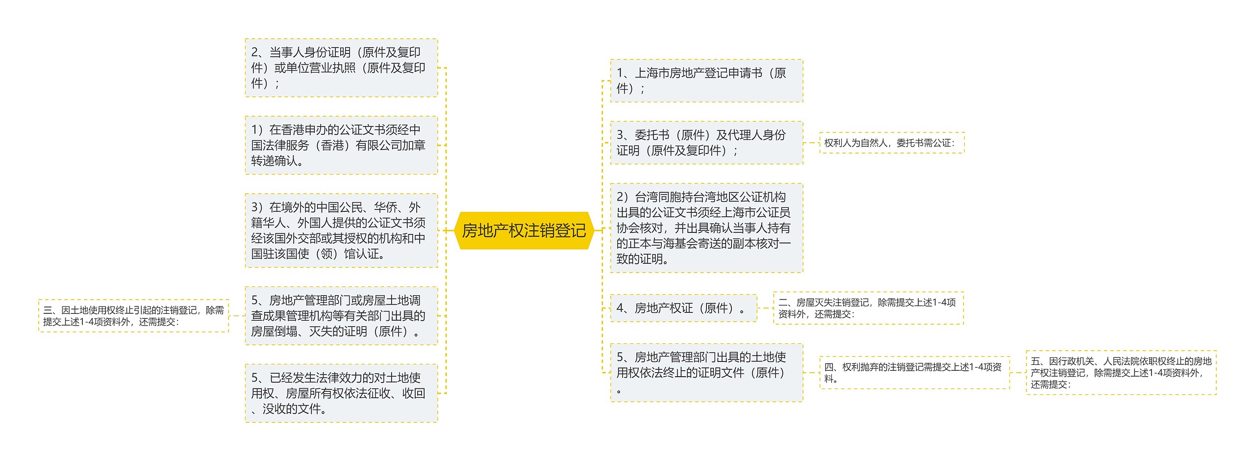 房地产权注销登记思维导图