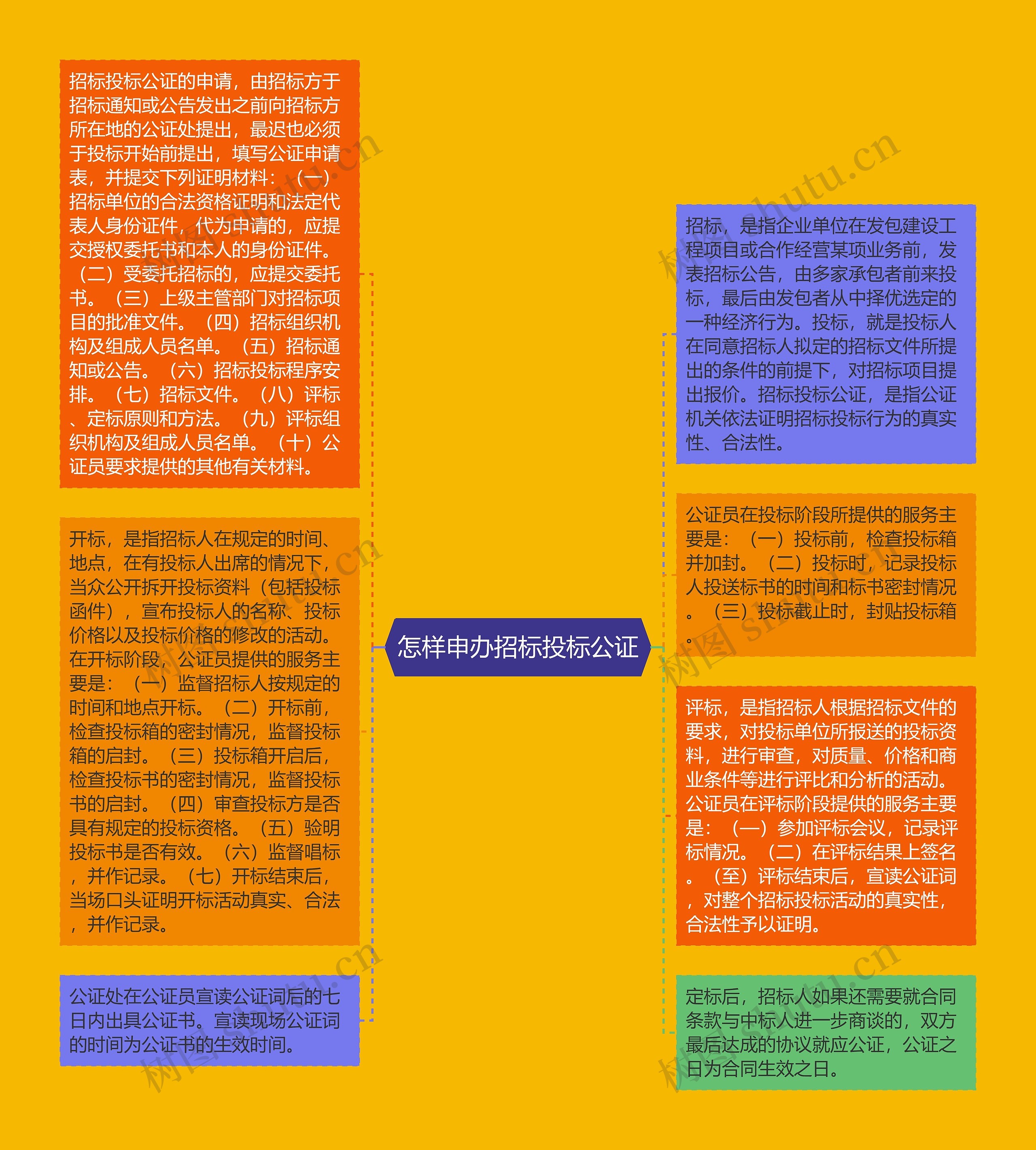 怎样申办招标投标公证