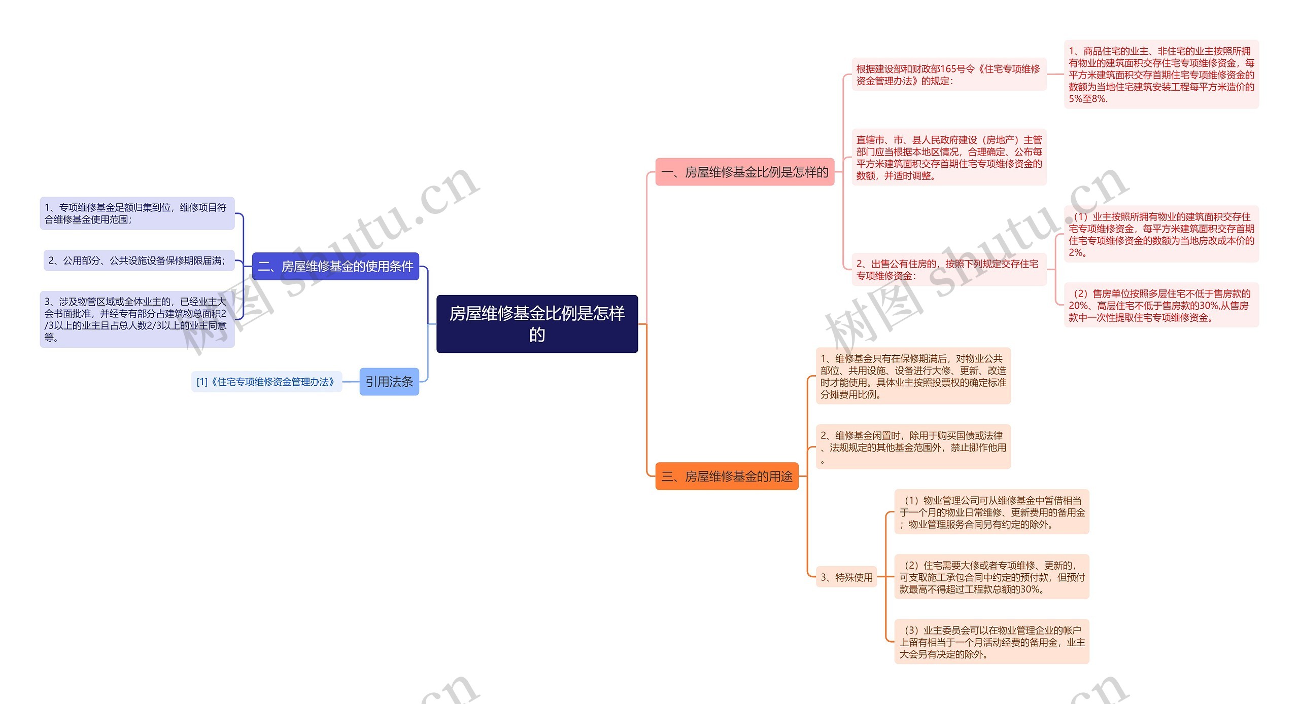 房屋维修基金比例是怎样的思维导图