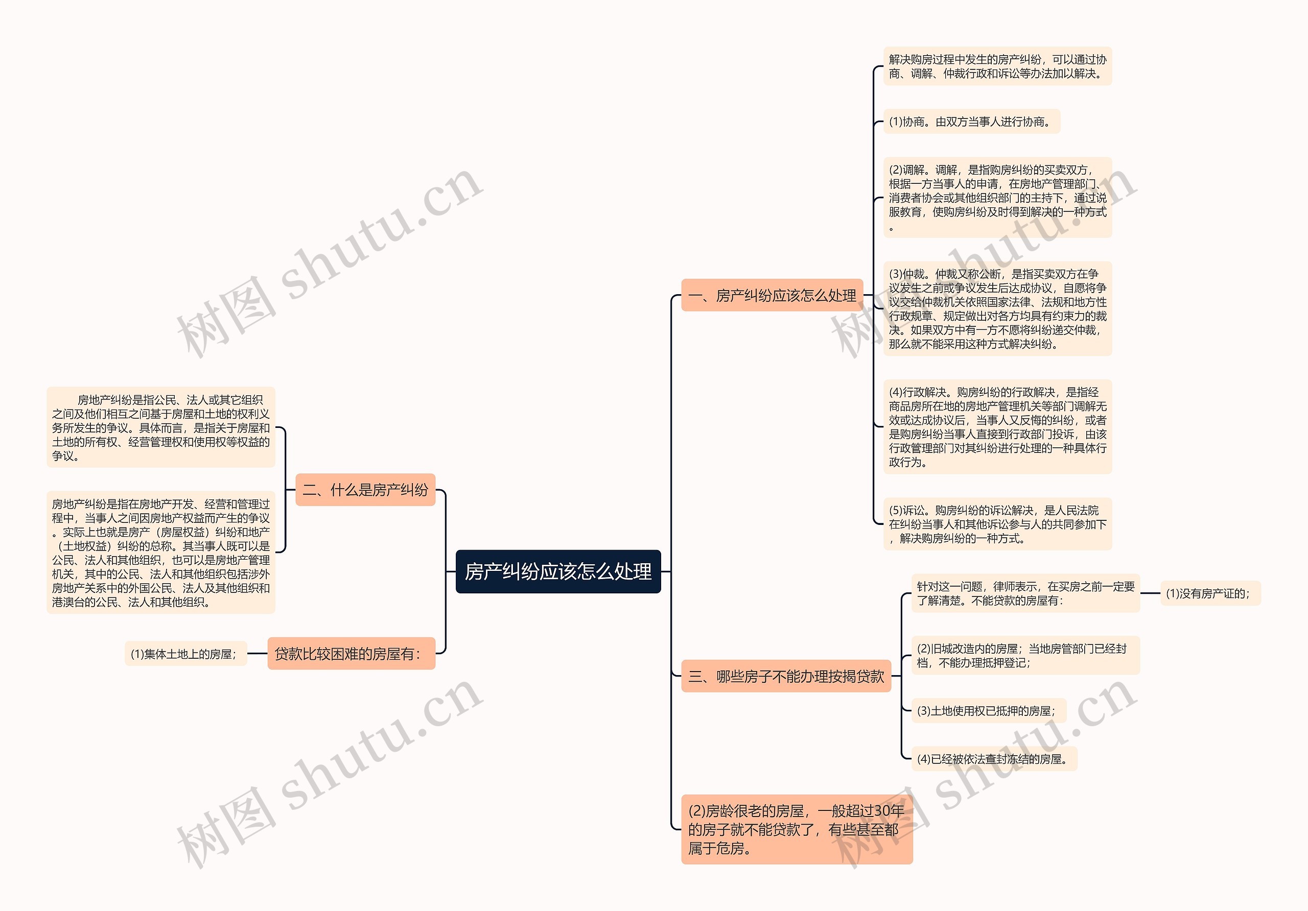 房产纠纷应该怎么处理思维导图