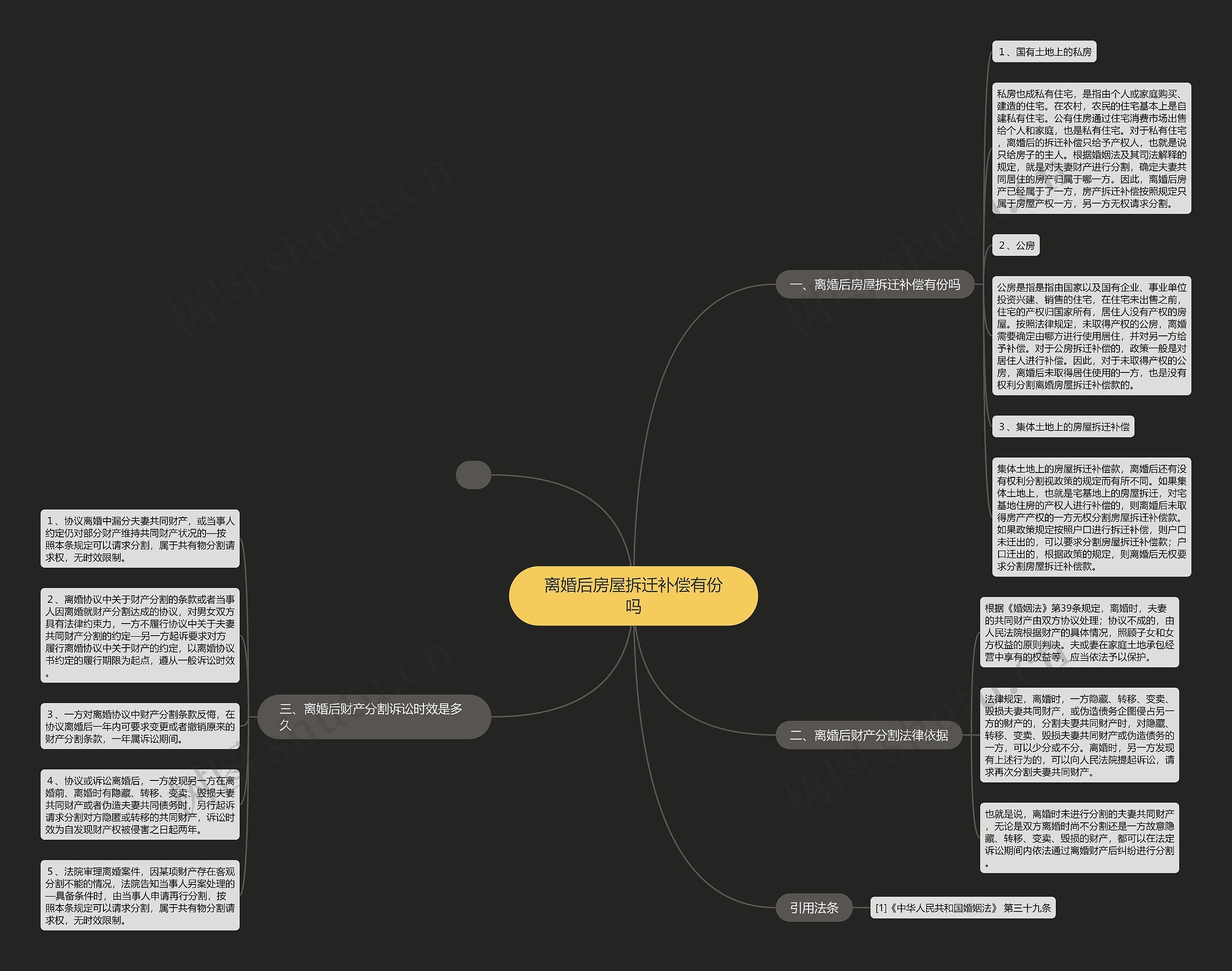 离婚后房屋拆迁补偿有份吗思维导图